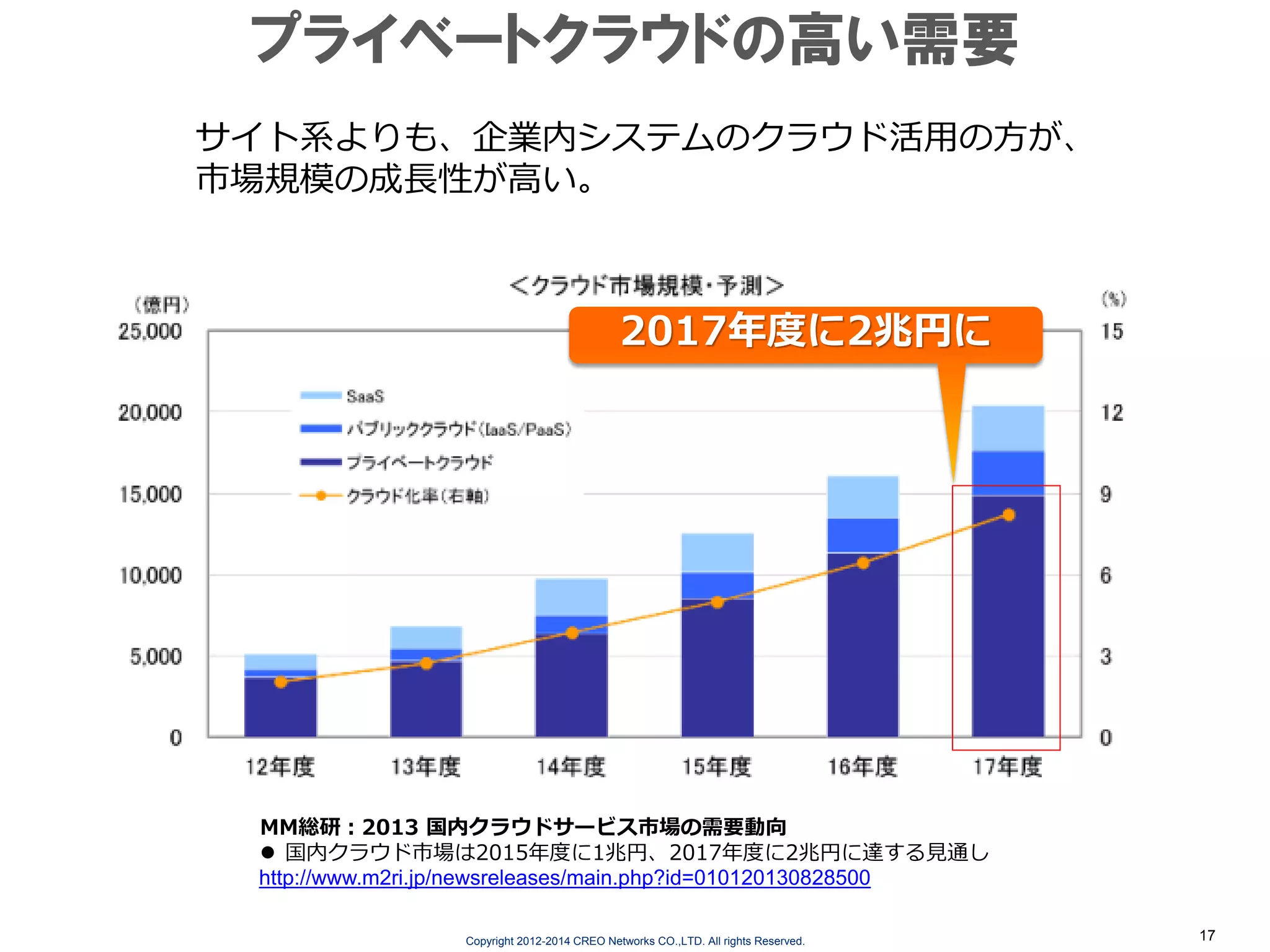 プライベートクラウドの高い需要
サイト系よりも、企業内システムのクラウド活用の方が、
市場規模の成長性が高い。

2017年度に2兆円に

MM総研：2013 国内クラウドサービス市場の需要動向
 国内クラウド市場は2015年度に1兆円、2017年度に2兆円に達する見通し
http://www.m2ri.jp/newsreleases/main.php?id=010120130828500
Copyright 2012-2014 CREO Networks CO.,LTD. All rights Reserved.

17

 