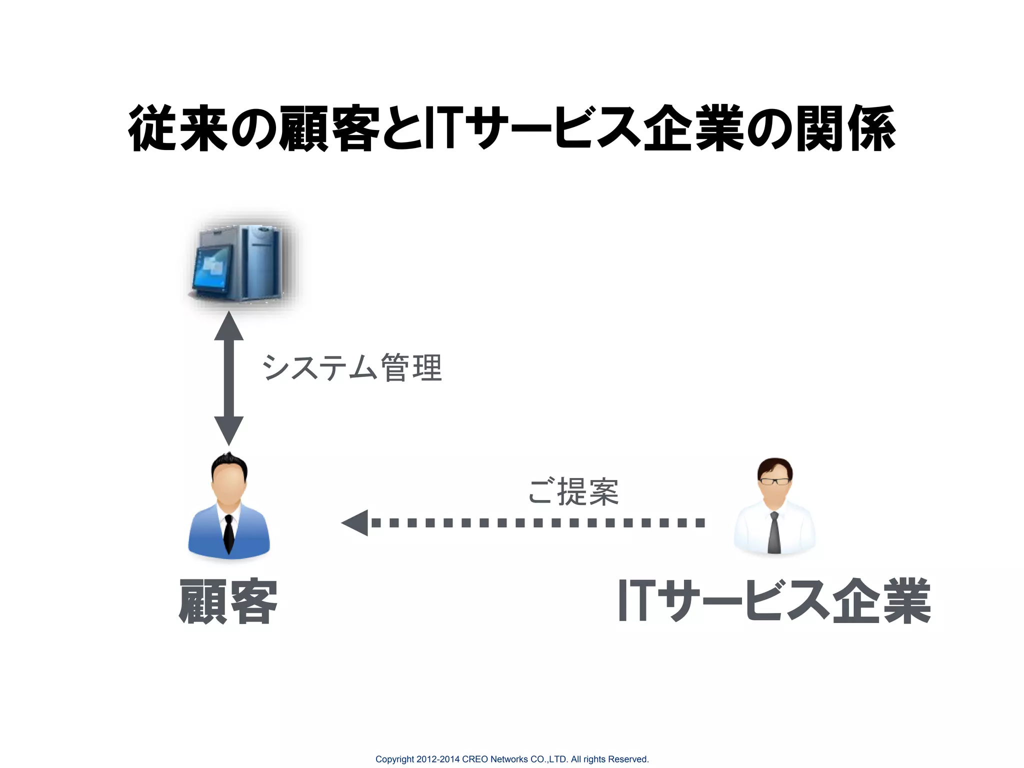 従来の顧客とITサービス企業の関係

システム管理

ご提案

顧客

ITサービス企業

Copyright 2012-2014 CREO Networks CO.,LTD. All rights Reserved.

 
