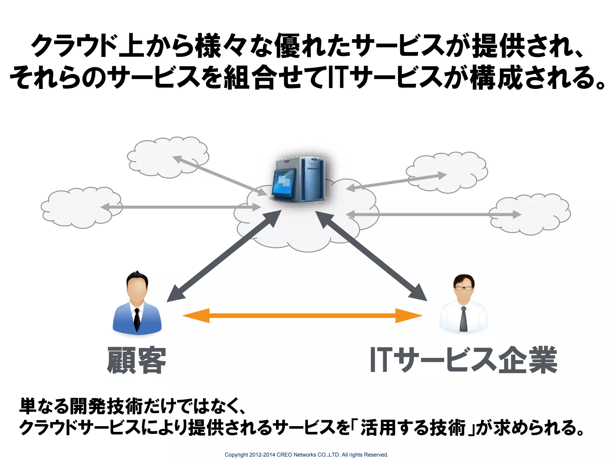 クラウド上から様々な優れたサービスが提供され、
それらのサービスを組合せてITサービスが構成される。

顧客

ITサービス企業

単なる開発技術だけではなく、
クラウドサービスにより提供されるサービスを「活用する技術」が求められる。
Copyright 2012-2014 CREO Networks CO.,LTD. All rights Reserved.

 