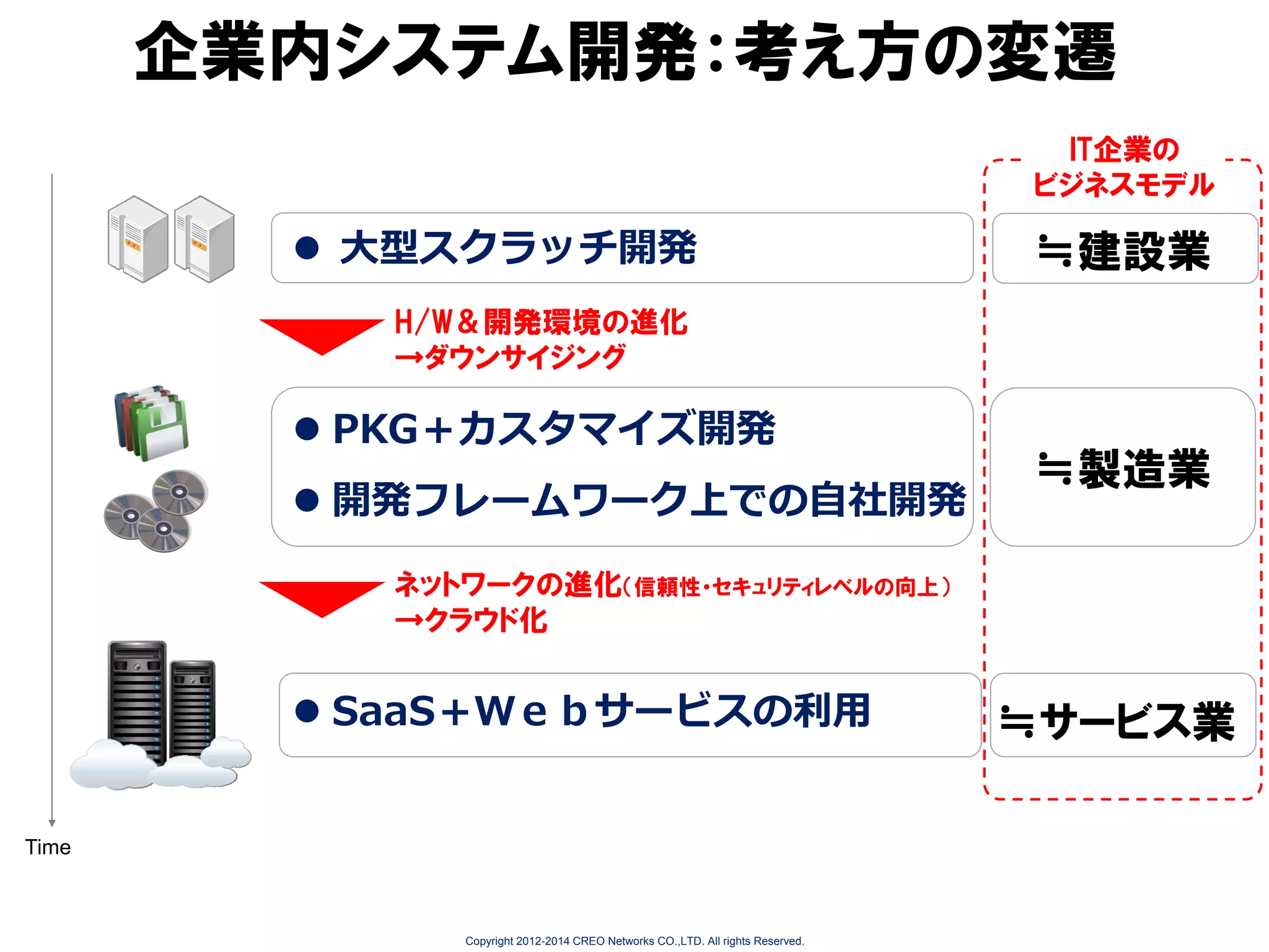 企業内システム開発：考え方の変遷
IT企業の
ビジネスモデル

 大型スクラッチ開発

≒建設業

H/W＆開発環境の進化
→ダウンサイジング

 PKG＋カスタマイズ開発
 開発フレームワーク上での自社開発

≒製造業

ネットワークの進化（信頼性・セキュリティレベルの向上）
→クラウド化

 SaaS＋Ｗｅｂサービスの利用

Time

Copyright 2012-2014 CREO Networks CO.,LTD. All rights Reserved.

≒サービス業

 