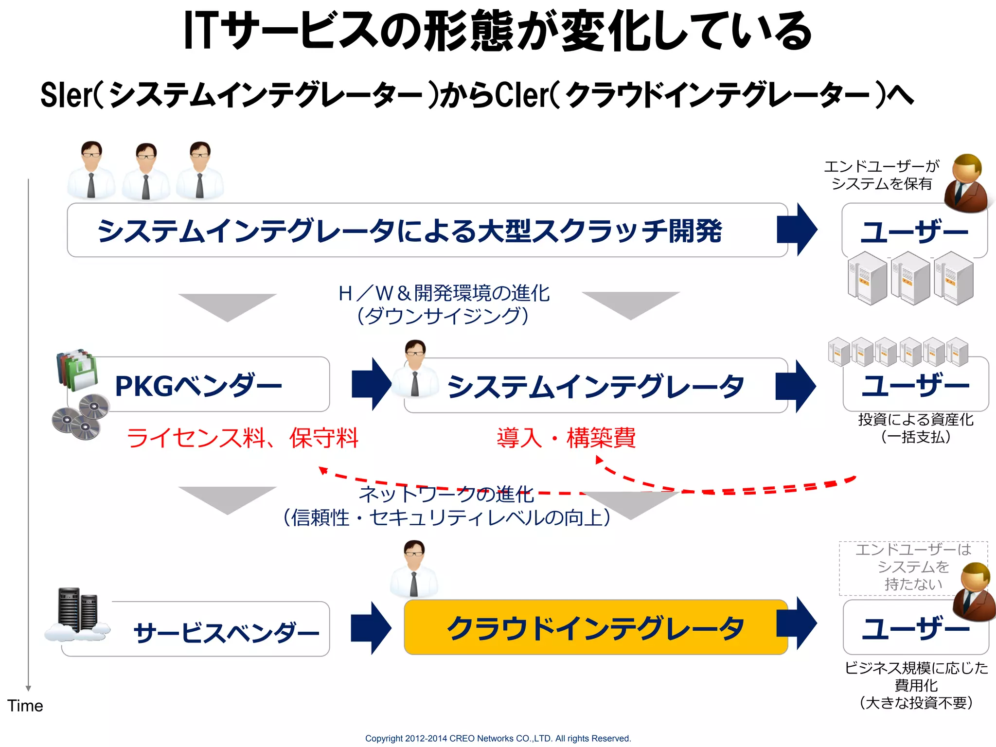ITサービスの形態が変化している
SIer（システムインテグレーター）からCIer（クラウドインテグレーター）へ
エンドユーザーが
システムを保有

システムインテグレータによる大型スクラッチ開発

ユーザー

Ｈ／Ｗ＆開発環境の進化
（ダウンサイジング）

PKGベンダー
ライセンス料、保守料

システムインテグレータ
導入・構築費

ユーザー
投資による資産化
（一括支払）

ネットワークの進化
（信頼性・セキュリティレベルの向上）
エンドユーザーは
システムを
持たない

サービスベンダー

クラウドインテグレータ

ユーザー
ビジネス規模に応じた
費用化
（大きな投資不要）

Time
Copyright 2012-2014 CREO Networks CO.,LTD. All rights Reserved.

 