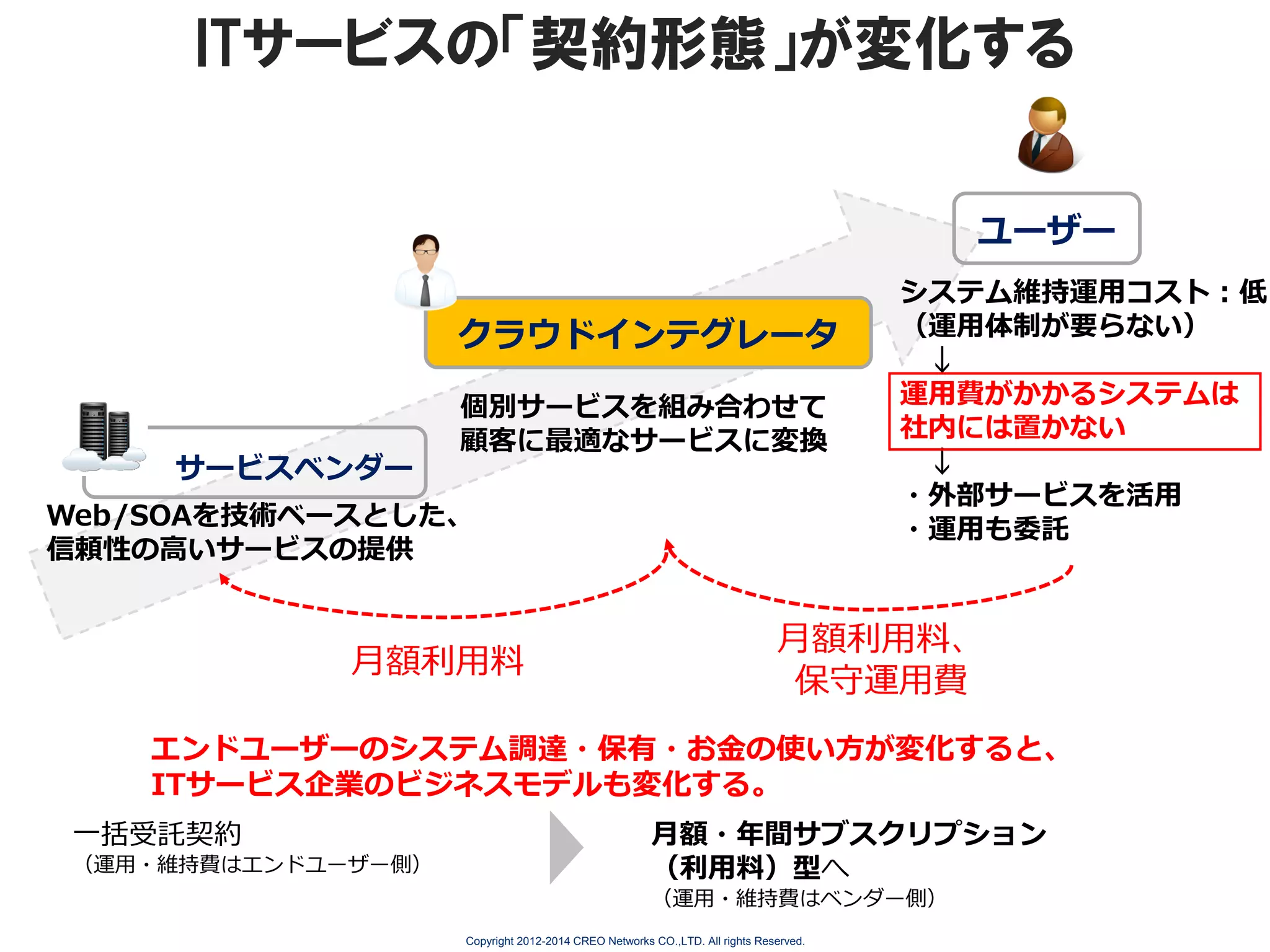 ITサービスの「契約形態」が変化する
ユーザー
クラウドインテグレータ

サービスベンダー

個別サービスを組み合わせて
顧客に最適なサービスに変換

Web/SOAを技術ベースとした、
信頼性の高いサービスの提供

月額利用料

システム維持運用コスト：低
（運用体制が要らない）
↓
運用費がかかるシステムは
社内には置かない
↓
・外部サービスを活用
・運用も委託

月額利用料、
保守運用費

エンドユーザーのシステム調達・保有・お金の使い方が変化すると、
ITサービス企業のビジネスモデルも変化する。
一括受託契約
（運用・維持費はエンドユーザー側）

月額・年間サブスクリプション
（利用料）型へ
（運用・維持費はベンダー側）
Copyright 2012-2014 CREO Networks CO.,LTD. All rights Reserved.

 