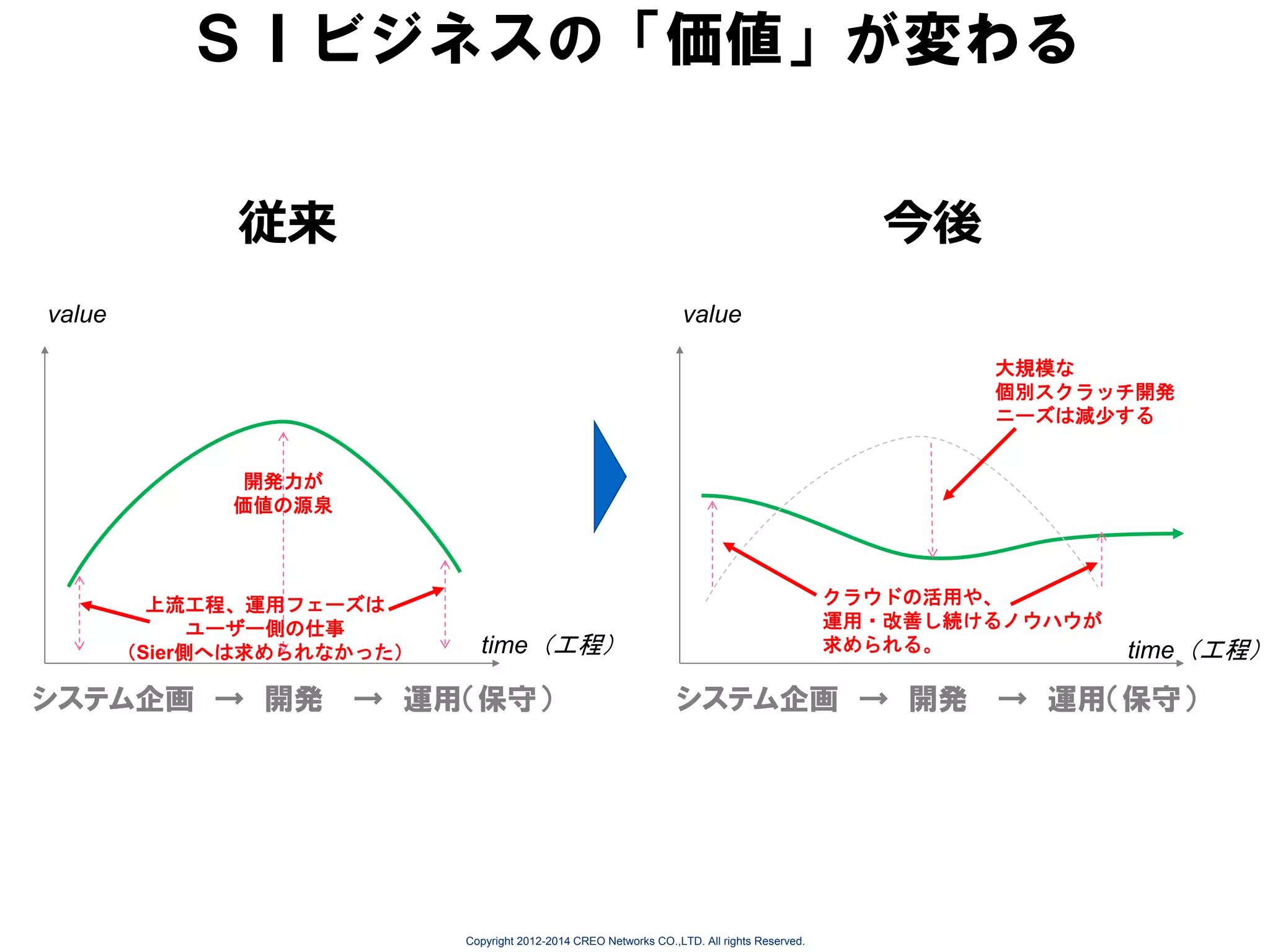 ＳＩビジネスの「価値」が変わる
従来

今後

value

value
大規模な
個別スクラッチ開発
ニーズは減少する
開発力が
価値の源泉

上流工程、運用フェーズは
ユーザー側の仕事
（Sier側へは求められなかった）

システム企画 → 開発

クラウドの活用や、
運用・改善し続けるノウハウが
求められる。

time（工程）

→ 運用（保守）

システム企画 → 開発

Copyright 2012-2014 CREO Networks CO.,LTD. All rights Reserved.

time（工程）

→ 運用（保守）

 