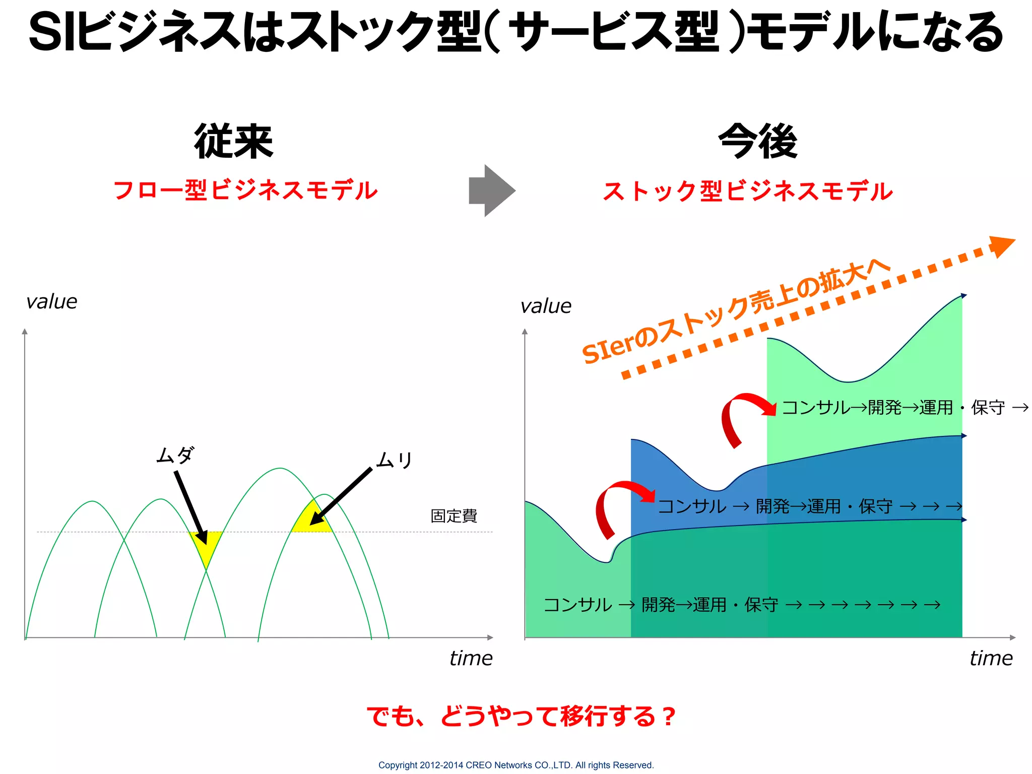 ＳＩビジネスはストック型（サービス型）モデルになる
従来

今後

フロー型ビジネスモデル

ストック型ビジネスモデル

value

value

コンサル→開発→運用・保守 →

ムダ

ムリ
コンサル → 開発→運用・保守 → → →

固定費

コンサル → 開発→運用・保守 → → → → → → →

time

でも、どうやって移行する？
Copyright 2012-2014 CREO Networks CO.,LTD. All rights Reserved.

time

 