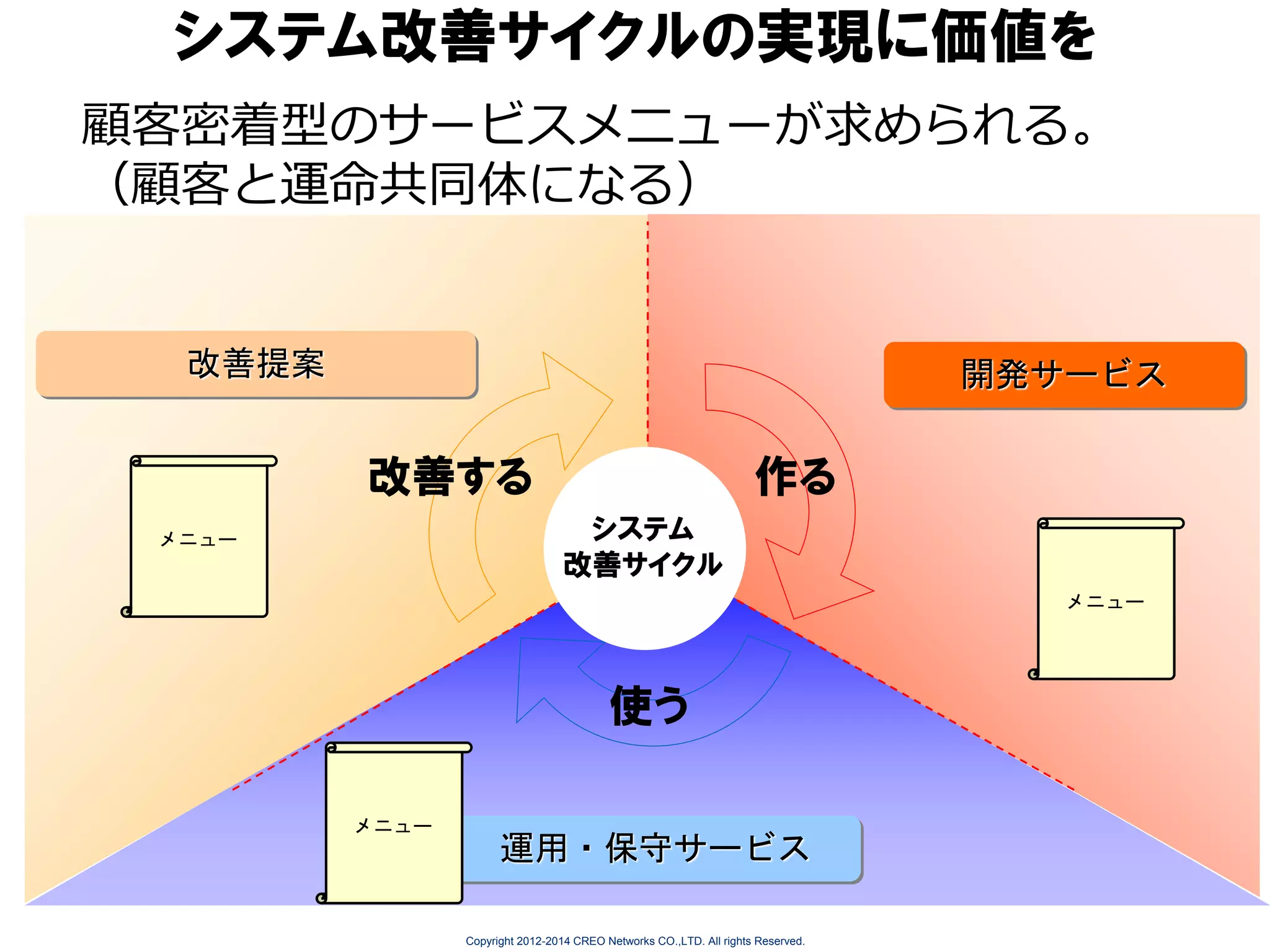 システム改善サイクルの実現に価値を
顧客密着型のサービスメニューが求められる。
（顧客と運命共同体になる）

改善提案

開発サービス

改善する

作る
システム
改善サイクル

メニュー

メニュー

使う
メニュー

運用・保守サービス
Copyright 2012-2014 CREO Networks CO.,LTD. All rights Reserved.

 