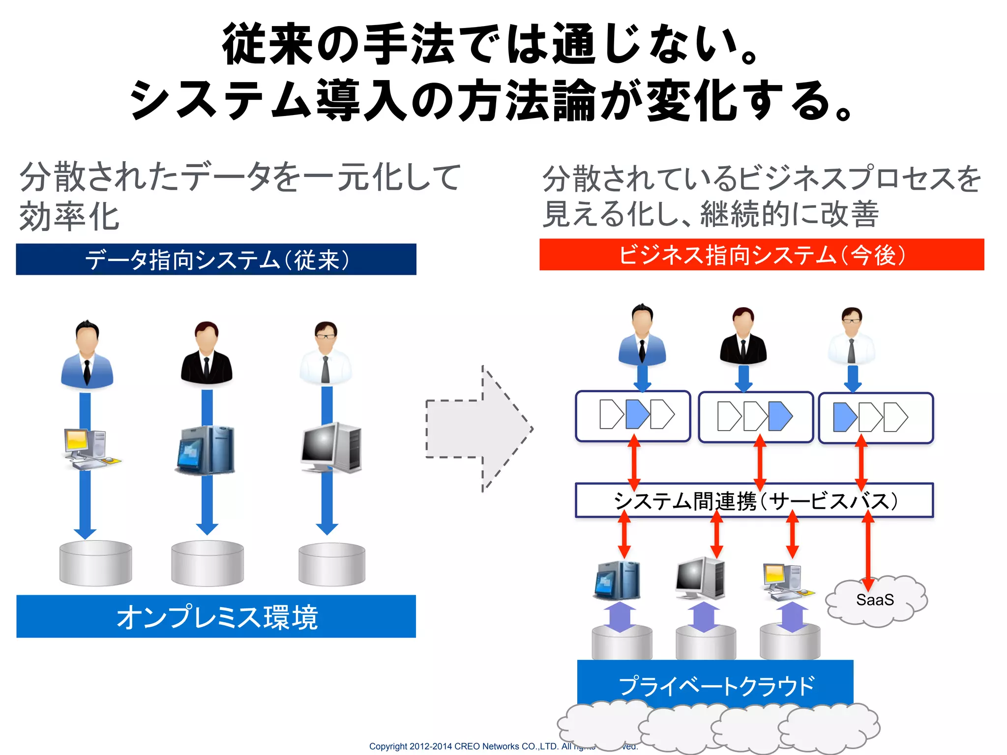 従来の手法では通じない。
システム導入の方法論が変化する。
分散されたデータを一元化して
効率化
データ指向システム（従来）

分散されているビジネスプロセスを
見える化し、継続的に改善
ビジネス指向システム（今後）

システム間連携（サービスバス）

SaaS

オンプレミス環境
プライベートクラウド
Copyright 2012-2014 CREO Networks CO.,LTD. All rights Reserved.

 