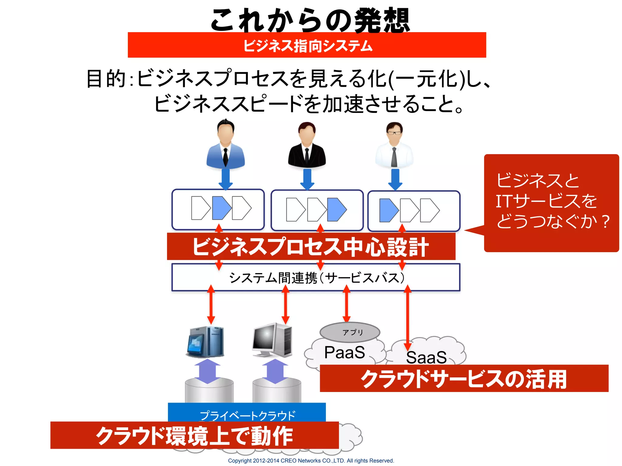 これからの発想
ビジネス指向システム

目的：ビジネスプロセスを見える化(一元化)し、
ビジネススピードを加速させること。

ビジネスと
ITサービスを
どうつなぐか？

ビジネスプロセス中心設計
システム間連携（サービスバス）

アプリ

PaaS

SaaS

クラウドサービスの活用
プライベートクラウド

クラウド環境上で動作
Copyright 2012-2014 CREO Networks CO.,LTD. All rights Reserved.

 