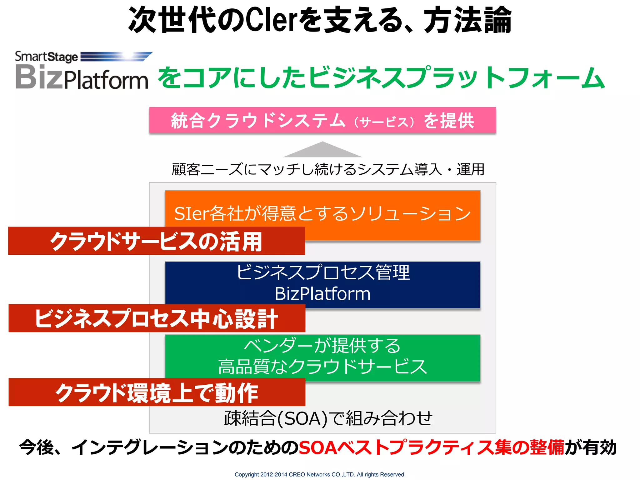次世代のCIerを支える、方法論
をコアにしたビジネスプラットフォーム
統合クラウドシステム（サービス）を提供
顧客ニーズにマッチし続けるシステム導入・運用

SIer各社が得意とするソリューション

クラウドサービスの活用
ビジネスプロセス管理
BizPlatform

ビジネスプロセス中心設計
ベンダーが提供する
高品質なクラウドサービス

クラウド環境上で動作
疎結合(SOA)で組み合わせ
今後、インテグレーションのためのSOAベストプラクティス集の整備が有効
Copyright 2012-2014 CREO Networks CO.,LTD. All rights Reserved.

 