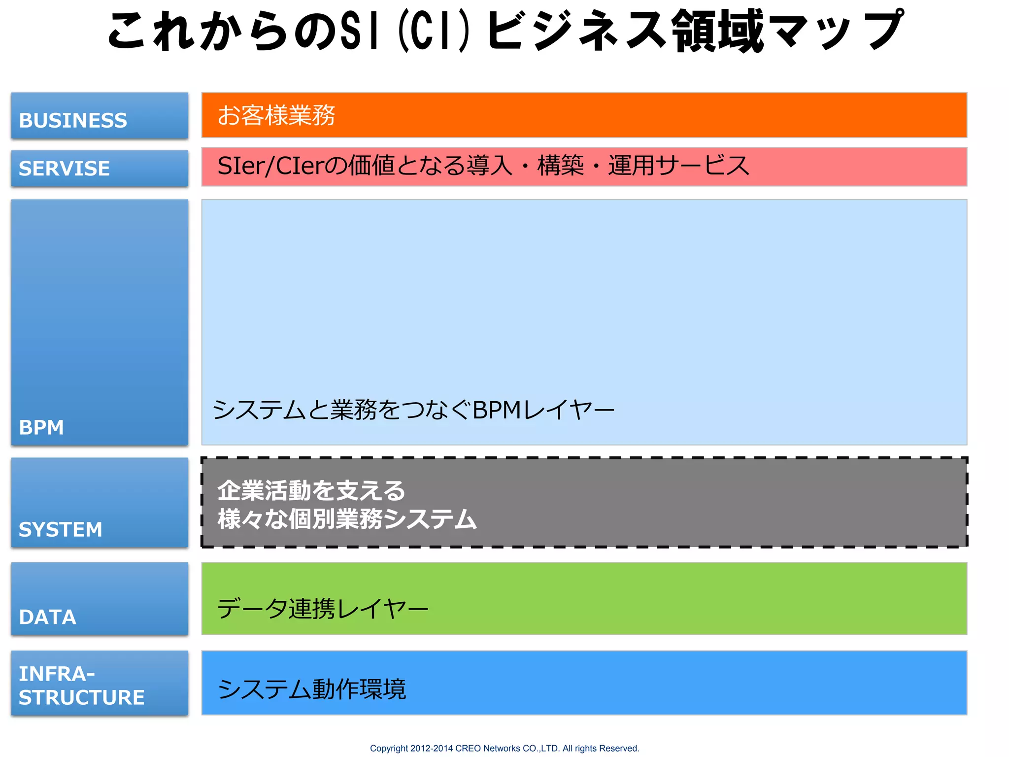 これからのSI(CI)ビジネス領域マップ
BUSINESS

お客様業務

SERVISE

SIer/CIerの価値となる導入・構築・運用サービス

BPM

システムと業務をつなぐBPMレイヤー

SYSTEM

企業活動を支える
様々な個別業務システム

DATA

データ連携レイヤー

INFRASTRUCTURE

システム動作環境
Copyright 2012-2014 CREO Networks CO.,LTD. All rights Reserved.

 