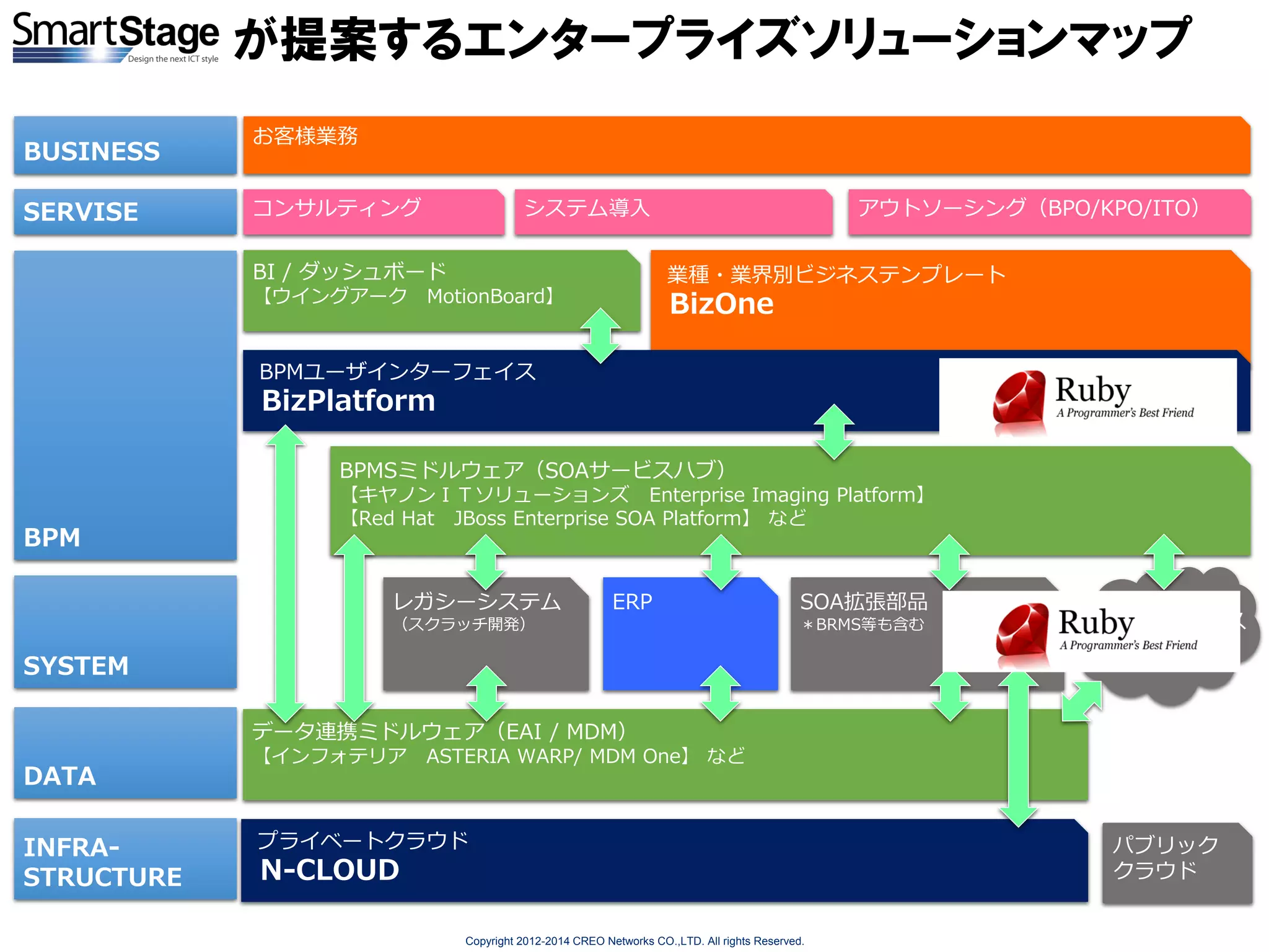 が提案するエンタープライズソリューションマップ
BUSINESS
SERVISE

お客様業務
コンサルティング

システム導入

BI / ダッシュボード
【ウイングアーク

アウトソーシング（BPO/KPO/ITO）
業種・業界別ビジネステンプレート

MotionBoard】

BizOne

BPMユーザインターフェイス

BizPlatform

BPMSミドルウェア（SOAサービスハブ）

BPM

【キヤノンＩＴソリューションズ Enterprise Imaging Platform】
【Red Hat JBoss Enterprise SOA Platform】 など

レガシーシステム

ERP

（スクラッチ開発）

SOA拡張部品
＊BRMS等も含む

SYSTEM

情報系サービス
（SaaS）

データ連携ミドルウェア（EAI / MDM）

DATA
INFRASTRUCTURE

【インフォテリア

ASTERIA WARP/ MDM One】 など

プライベートクラウド

N-CLOUD

Copyright 2012-2014 CREO Networks CO.,LTD. All rights Reserved.

パブリック
クラウド

 