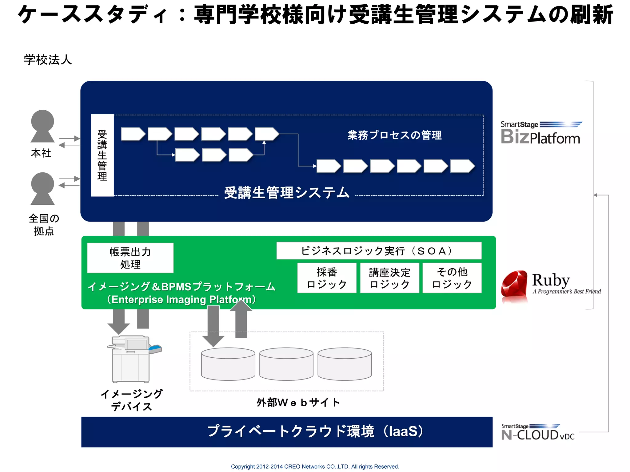 ケーススタディ：専門学校様向け受講生管理システムの刷新
学校法人

本社

受
講
生
管
理

業務プロセスの管理

受講生管理システム
全国の
拠点
ビジネスロジック実行（ＳＯＡ）

帳票出力
処理
イメージング＆BPMSプラットフォーム
（Enterprise Imaging Platform）

イメージング
デバイス

採番
ロジック

講座決定
ロジック

その他
ロジック

外部Ｗｅｂサイト

プライベートクラウド環境（IaaS）
Copyright 2012-2014 CREO Networks CO.,LTD. All rights Reserved.

 