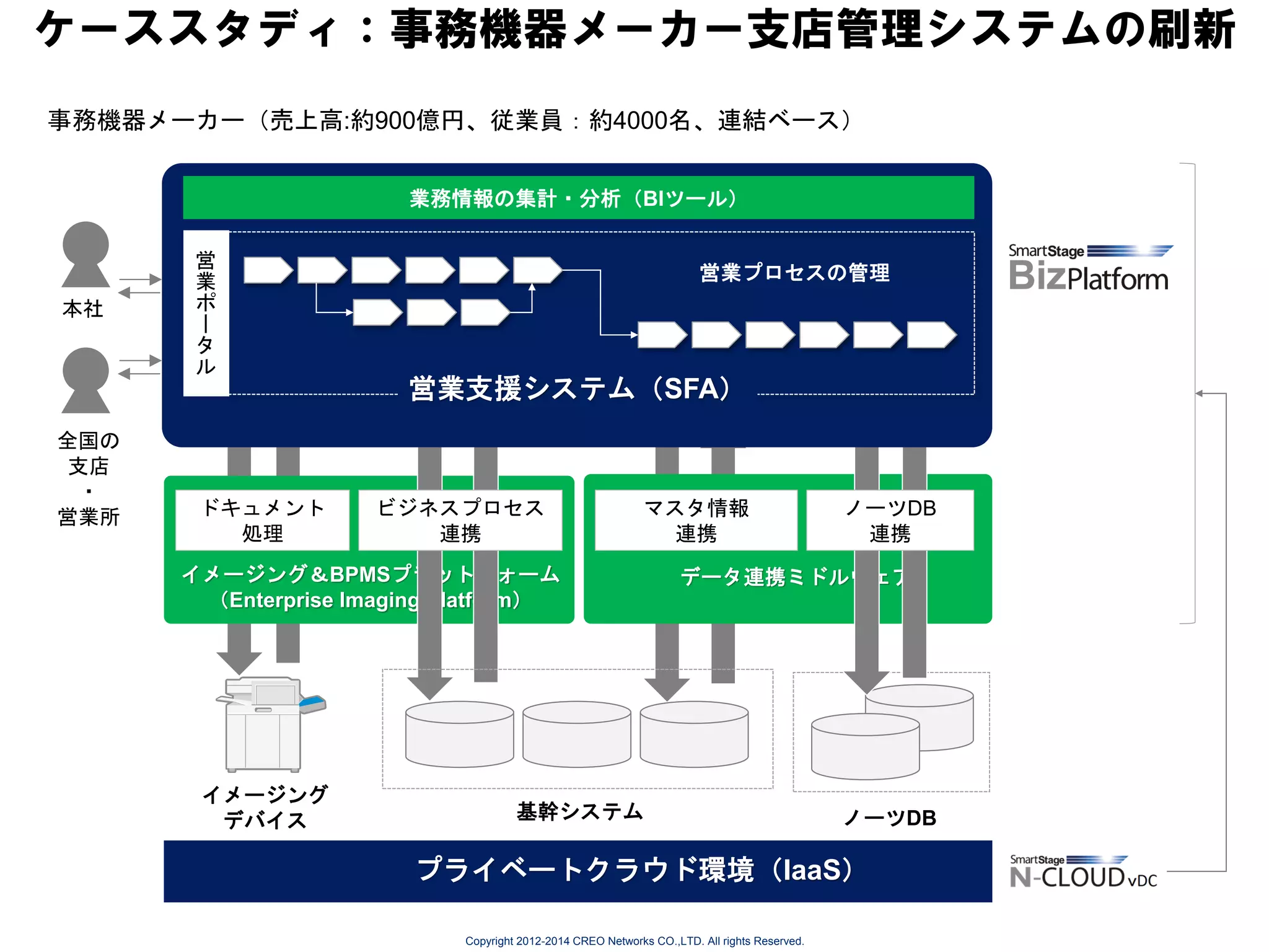 ケーススタディ：事務機器メーカー支店管理システムの刷新
事務機器メーカー（売上高:約900億円、従業員：約4000名、連結ベース）
業務情報の集計・分析（BIツール）

本社

全国の
支店
・
営業所

営
業
ポ
ー
タ
ル

ドキュメント
処理

営業プロセスの管理

営業支援システム（SFA）

ビジネスプロセス
連携

マスタ情報
連携

イメージング＆BPMSプラットフォーム
（Enterprise Imaging Platform）

イメージング
デバイス

ノーツDB
連携

データ連携ミドルウェア

基幹システム

ノーツDB

プライベートクラウド環境（IaaS）
Copyright 2012-2014 CREO Networks CO.,LTD. All rights Reserved.

 