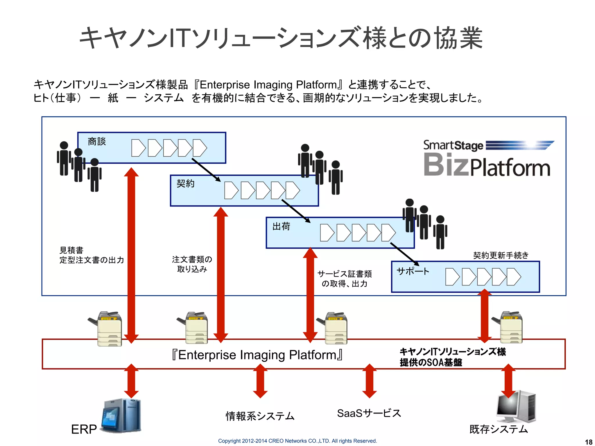 キヤノンITソリューションズ様との協業
キヤノンITソリューションズ様製品『Enterprise Imaging Platform』と連携することで、
ヒト（仕事） ー 紙 ー システム を有機的に結合できる、画期的なソリューションを実現しました。

商談

契約

出荷
見積書
定型注文書の出力

契約更新手続き

注文書類の
取り込み

サービス証書類
の取得、出力

『Enterprise Imaging Platform』

情報系システム

サポート

キヤノンITソリューションズ様
提供のSOA基盤

SaaSサービス
既存システム

ERP
Copyright 2012-2014 CREO Networks CO.,LTD. All rights Reserved.

18

 