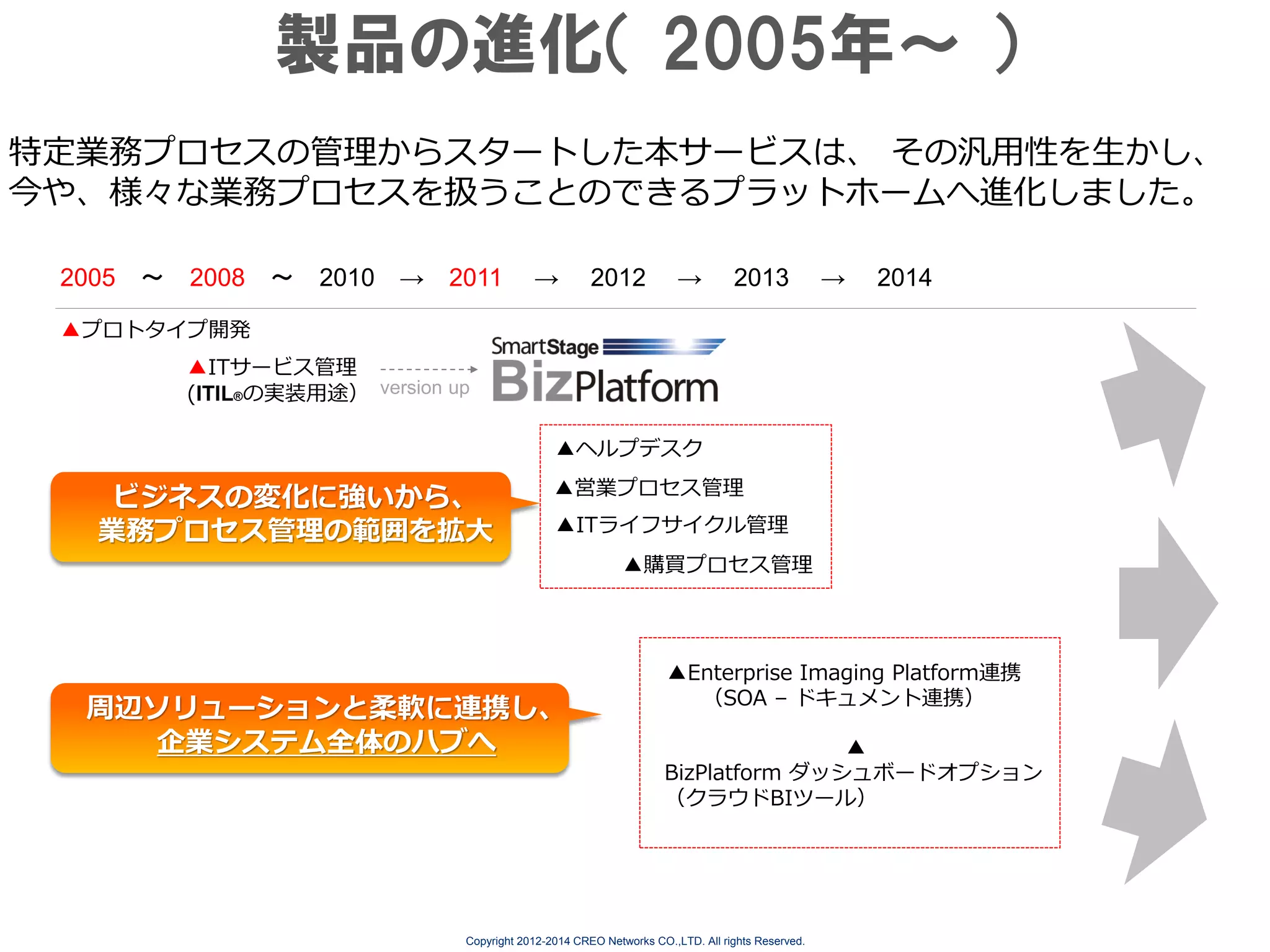 製品の進化（ 2005年～ ）
特定業務プロセスの管理からスタートした本サービスは、 その汎用性を生かし、
今や、様々な業務プロセスを扱うことのできるプラットホームへ進化しました。
2005 ～

2008 ～

2010 →

2011

→

2012

→

2013

→

2014

▲プロトタイプ開発
▲ITサービス管理
(ITIL®の実装用途） version up

▲ヘルプデスク

ビジネスの変化に強いから、
業務プロセス管理の範囲を拡大

▲営業プロセス管理
▲ITライフサイクル管理
▲購買プロセス管理

周辺ソリューションと柔軟に連携し、
企業システム全体のハブへ

▲Enterprise Imaging Platform連携
（SOA – ドキュメント連携）
▲
BizPlatform ダッシュボードオプション
（クラウドBIツール）

Copyright 2012-2014 CREO Networks CO.,LTD. All rights Reserved.

 