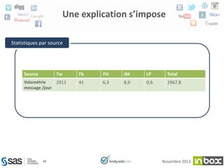 Une explication s’impose
Statistiques par source

Source

Tw

Volumétrie
2911
message /jour

10

Fb

YH

JM

LP

Total

41

6,3

8,9

0,6

2967,8

Novembre 2013

 