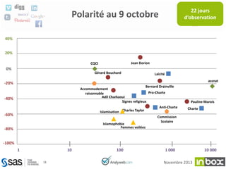 22 jours
d’observation

Polarité au 9 octobre
40%
20%
Jean Dorion

CQCI

0%

Gérard Bouchard

Laïcité
assnat

-20%

Bernard Drainville
Accommodement
Pro-Charte
raisonnable
Adil Charkaoui
Signes religieux

-40%

Islamisation Charles Taylor

-60%

Islamophobie
Femmes voilées

-80%

Anti-Charte

Pauline Marois
Charte

Commission
Scolaire

-100%
1

10
11

100

1 000
Novembre 2013

10 000

 