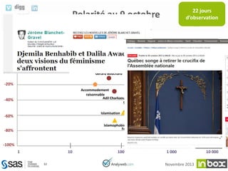 22 jours
d’observation

Polarité au 9 octobre
40%
20%
Jean Dorion

CQCI

0%

Gérard Bouchard

Laïcité
assnat

-20%

Bernard Drainville
Accommodement
Pro-Charte
raisonnable
Adil Charkaoui
Signes religieux

-40%

Islamisation Charles Taylor

-60%

Islamophobie
Femmes voilées

-80%

Anti-Charte

Pauline Marois
Charte

Commission
Scolaire

-100%
1

10
12

100

1 000
Novembre 2013

10 000

 