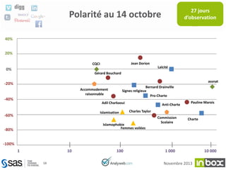 27 jours
d’observation

Polarité au 14 octobre
40%
20%
Jean Dorion

CQCI

0%

Laïcité

Gérard Bouchard
assnat

-20%

Bernard Drainville
Signes religieux
Pro-Charte

Accommodement
raisonnable

-40%

Adil Charkaoui
Islamisation

-60%

Anti-Charte
Charles Taylor

Islamophobie
Femmes voilées

-80%

Pauline Marois

Commission
Scolaire

Charte

-100%
1

10
13

100

1 000
Novembre 2013

10 000

 