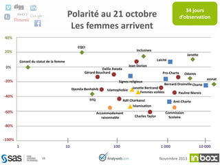 34 jours
d’observation

Polarité au 21 octobre
Les femmes arrivent
40%
CQCI

Inclusives

20%

Janette
Laïcité

Conseil du statut de la femme

0%

Jean Dorion

Dalila Awada
Gérard Bouchard

-20%

Pro-Charte

Odamis
assnat

Signes religieux
Djemila Benhahib

-40%

Islamophobie

FFQ

-60%

Bernard Drainville Charte
Janette Bertrand
Femmes voilées
Pauline Marois

Adil Charkaoui
Islamisation
Accommodement
raisonnable

Charles Taylor

Anti-Charte
Commission
Scolaire

-80%
-100%
1

10
15

100

1 000
Novembre 2013

10 000

 