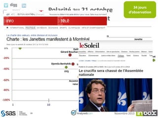 34 jours
d’observation

Polarité au 21 octobre
Les femmes arrivent
40%
CQCI

Inclusives

20%

Janette
Laïcité

Conseil du statut de la femme

0%

Jean Dorion

Dalila Awada
Gérard Bouchard

-20%

Pro-Charte

Odamis
assnat

Signes religieux
Djemila Benhahib

-40%

Islamophobie

FFQ

-60%

Bernard Drainville Charte
Janette Bertrand
Femmes voilées
Pauline Marois

Adil Charkaoui
Islamisation
Accommodement
raisonnable

Charles Taylor

Anti-Charte
Commission
Scolaire

-80%
-100%
1

10
16

100

1 000
Novembre 2013

10 000

 