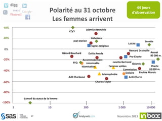 44 jours
d’observation

Polarité au 31 octobre
Les femmes arrivent
40%

Djemila Benhahib

CQCI

20%

Inclusives
Jean Dorion
Laïcité

Signes religieux

0%

Bernard Drainville

Gérard Bouchard

Dalila Awada
Pro-Charte

-20%
FFQ

Janette

Accommodement
raisonnable
Islamisation

-40%
Adil Charkaoui

Assnat
80 000 m.

Janette Bertrand

Odamis
Charte
Femmes voilées
20 000 m.
Commission
Pauline Marois
Scolaire
Islamophobie
Anti-Charte

Charles Taylor

-60%
-80%
Conseil du statut de la femme

-100%
1

10
17

100

1 000
Novembre 2013

10 000

 