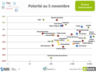 50 jours
d’observation

Polarité au 5 novembre
40%

Djemila Benhahib
CQCI

20%

Jean Dorion
Signes religieux

Inclusives
Laïcité

0%
Gérard Bouchard
Accommodement
raisonnable

-20%

FFQ

-40%

Adil Charkaoui

Janette

Bernard Drainville
Dalila Awada

Pro-Charte

Assnat
80 000 m.

Janette Bertrand
Odamis
Islamisation
Charte
Femmes voilées
20 000 m.
Commission
Pauline Marois
Scolaire
Islamophobie
Anti-Charte
Charles Taylor

-60%
-80%

Conseil du statut de la femme

-100%
1

10
18

100

1 000
Novembre 2013

10 000

 
