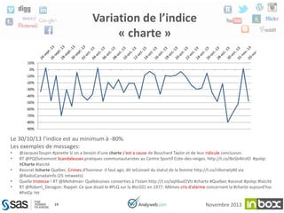 Variation de l’indice
« charte »
10%
0%
-10%
-20%

-30%
-40%
-50%
-60%
-70%
-80%
-90%

Le 30/10/13 l’indice est au minimum à -80%.
Les exemples de messages:
•
•
•
•
•

@JacquesToupin #janette Si on a besoin d'une charte c'est a cause de Bouchard Taylor et de leur ridicule conclusion.
RT @PQOutremont Scandaleuses pratiques communautaristes au Centre Sportif Cote-des-neiges. http://t.co/BoSb4trzlO #polqc
#Charte #laïcité
#assnat #charte Québec ;Crimes d'honneur :il faut agir, dit leConseil du statut de la femme http://t.co/n9oirwtj40 via
@RadioCanadaInfo (25 retweets)
Quelle tristesse ! RT @Mehdman: Québécoises converties à l'Islam http://t.co/xqh6ud2VtJ #charte #Québec #assnat #polqc #laïcité
RT @Robert_Deragon: Rappel: Ce que disait le #PLQ sur la #loi101 en 1977. Mêmes cris d'alarme concernant la #charte aujourd'hui.
#PolQc htt
19

Novembre 2013

 