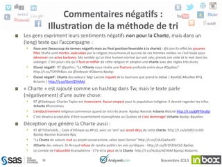 Commentaires négatifs :
Illustration de la méthode de tri
Les gens expriment leurs sentiments négatifs non pour la Charte, mais dans un
(long) texte qui l’accompagne :
•

•

•

Faux-ami (beaucoup de termes négatifs mais au final position favorable à la charte) : @Lison En effet,les pauvres
filles Shafia sont mortes ,exécutées par la religion musulmane,et aucune de ces femmes voilées ne s’est levée pour
dénoncer ces actes barbares. Me semble qu’un être humain normal qui voit cela, prends son voile et le met dans les
vidanges. C’est pour cela qu’il faut se méfier de cette religion et adopter une charte avec des règles très dures.
Classé négatif : RT @pathrs: "La #Charte nous révèle une fracture profonde entre deux #Québec"
http://t.co/TOYtfhBois via @ledevoir #Odamis #polqc
Classé négatif : Charte des valeurs: Mgr Lacroix inquiet de la tournure que prend le débat | #polQC #AssNat #PQ
#charte | http://t.co/OamlZ5HAAJ

« Charte » est rajouté comme un hashtag dans Tw, mais le texte parle
(négativement) d’une autre chose:
•

•
•

RT @Dadeque: Charles Taylor est inconscient. Aucun respect pour la population indigène. Il devrait regarder les infos.
#charte #francstireu
L'endoctrinement religieux commence quand on est très jeune. #polqc #assnat #charte #laïcité http://t.co/g997drpfpi
C'est devenu acceptable d'être ouvertement islamophobe au Québec et c'est dommage! #charte #polqc #quebec

Déception que génère la Charte aussi :
•
•
•
•

RT @ThDarkJedi_: Code d'éthique au #PLQ, voici un 'ami' qui serait déçu de cette charte. http://t.co/eDdX2rzcHD
#polqc #assnat #canada #pq
"La Charte de valeurs nuit au projet souverainiste, selon Jean Dorion" http://t.co/CdUGwhazOI
#Charte des valeurs: St-Arnaud refuse de rendre publics les avis juridiques - http://t.co/0r2hZhbCLG #polqc
Le comble de l'absurdité #canadienne - CTV et la peur de la Charte http://t.co/4cdUcN2H6M #polqc #odamis
21

Novembre 2013

 