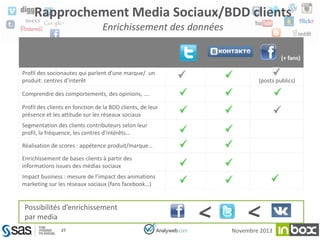 Rapprochement Media Sociaux/BDD clients
Enrichissement des données
(+ fans)

Profil des socionautes qui parlent d’une marque/ un
produit: centres d’interêt

(posts publics)

Comprendre des comportements, des opinions, ….
Profil des clients en fonction de la BDD clients, de leur
présence et les attitude sur les réseaux sociaux

Segmentation des clients contributeurs selon leur
profil, la fréquence, les centres d’intérêts…
Réalisation de scores : appétence produit/marque…
Enrichissement de bases clients à partir des
informations issues des médias sociaux
Impact business : mesure de l’impact des animations
marketing sur les réseaux sociaux (fans facebook…)

Possibilités d’enrichissement
par media
27

Novembre 2013

 