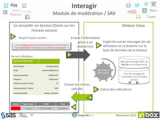 Interagir
Module de modération / SAV
Le conseiller en Service Clients sur les
réseaux sociaux
1

Reçoit le post suivant :
« Je n’ai toujours pas reçu mon prix du jeu ! Ca fait 15 jours,
c’est inadmissible ! Vous faites une publicité mensongère ! »

Module Inbox

Envoie l’information
Capte les autres messages de cet
grâce à un
webservice 3 utilisateur et se branche sur la
base de données de la marque

2

De cet utilisateur :
Personne recherchée
Nom Prénom

Base des messages SAV de
Top Cie sur le média social

Ivanovna Anna

Email

Recommend
ation engine

aivanovna@mail.ca

Date de naissance

02/06/1975

Influence

Influenceur

Fréquence posts/ 3 mois

25

Indice positivité / 3mois

60%

Centres d’intérêt

Envoie les indices
calculés

4

Tous les messages de
l’utilisateur sur les medias
sociaux

Calcul des indicateurs

Mode, actualités

5
Alerte

Type d’user

Profil

Post

Connu

Trés sensible

Complexe

32

6
Novembre 2013

 
