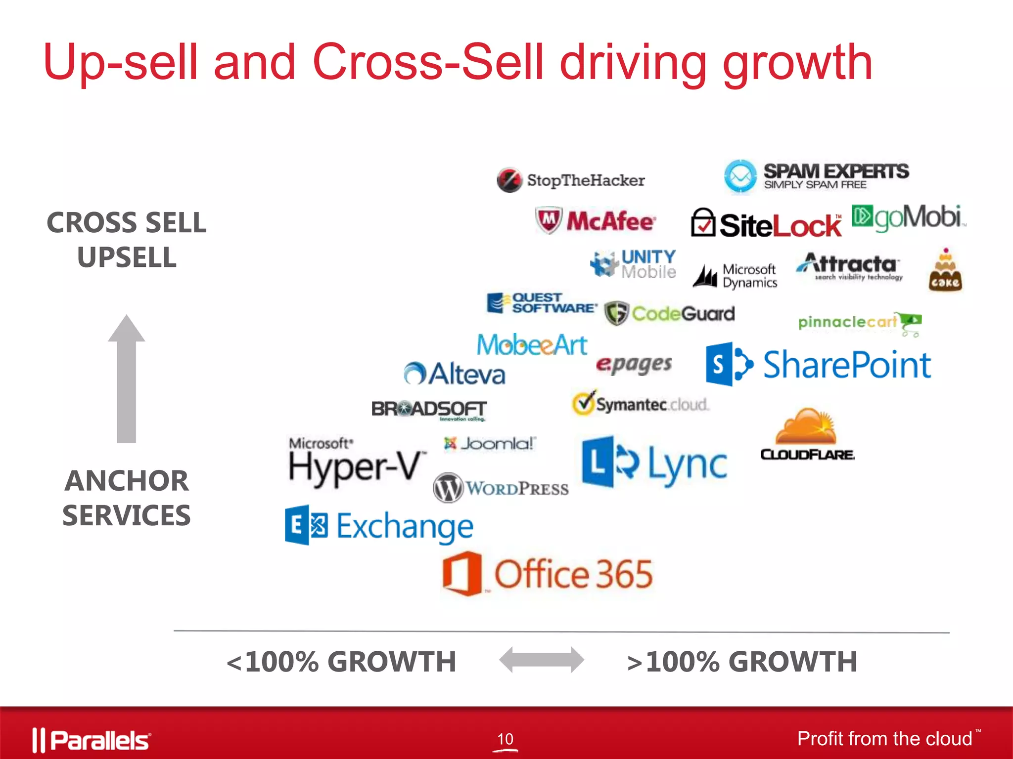 Up-sell and Cross-Sell driving growth
CROSS SELL
UPSELL

ANCHOR
SERVICES

<100% GROWTH

>100% GROWTH
10

Profit from the cloud

TM

 
