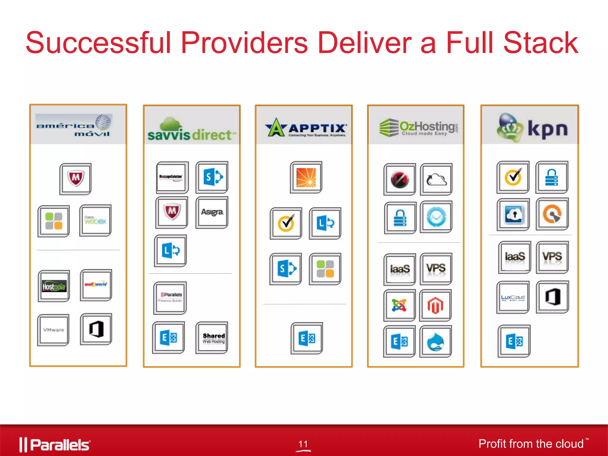 Successful Providers Deliver a Full Stack

Shared
Web Hosting

11

Profit from the cloud

TM

 