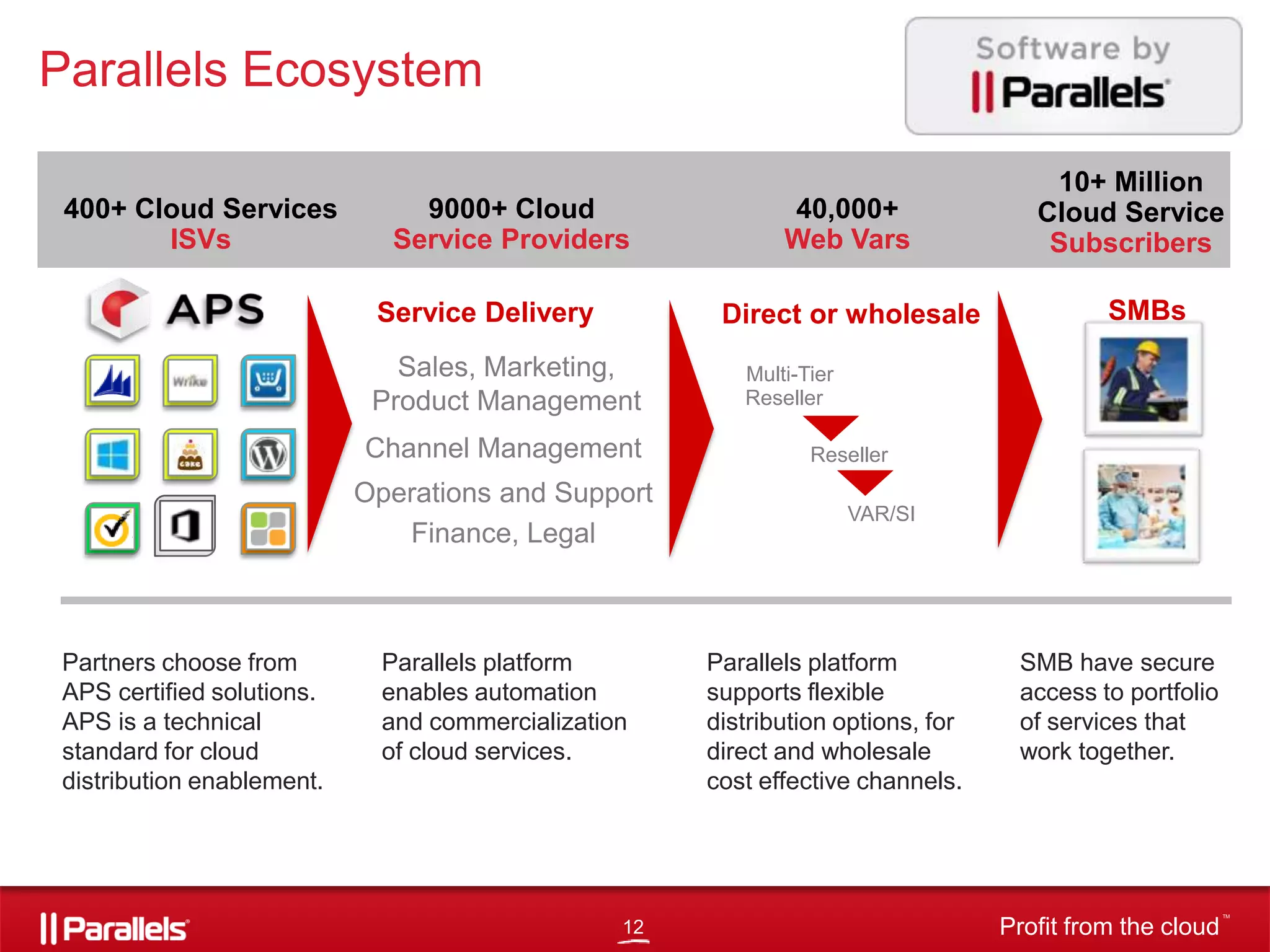 Parallels Ecosystem
400+ Cloud Services
ISVs

9000+ Cloud
Service Providers
Service Delivery

Direct or wholesale

Sales, Marketing,
Product Management
Channel Management
Operations and Support
Finance, Legal

Partners choose from
APS certified solutions.
APS is a technical
standard for cloud
distribution enablement.

40,000+
Web Vars

Parallels platform
enables automation
and commercialization
of cloud services.

12

10+ Million
Cloud Service
Subscribers
SMBs

Multi-Tier
Reseller
Reseller
VAR/SI

Parallels platform
supports flexible
distribution options, for
direct and wholesale
cost effective channels.

SMB have secure
access to portfolio
of services that
work together.

Profit from the cloud

TM

 