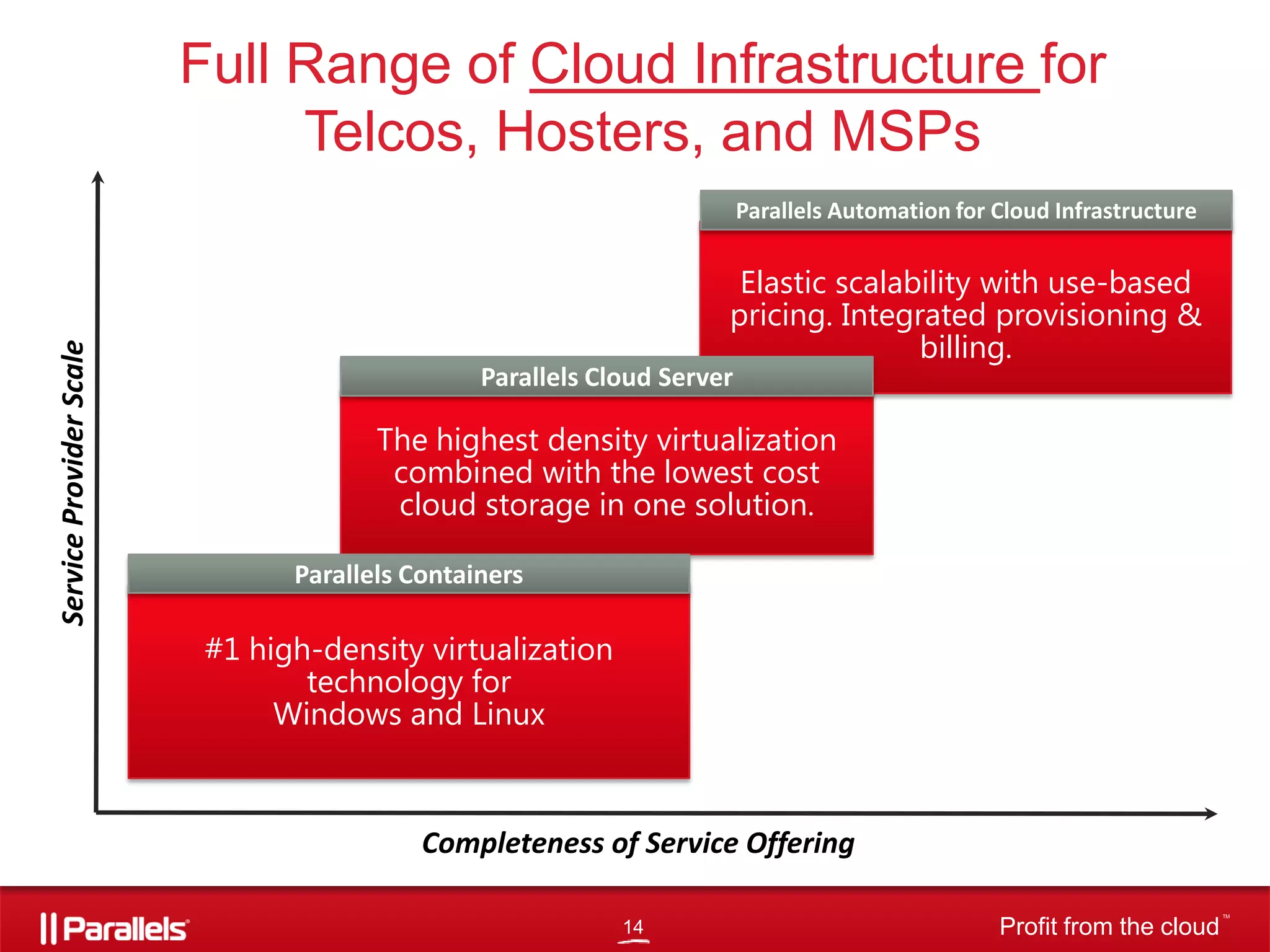 Full Range of Cloud Infrastructure for
Telcos, Hosters, and MSPs

Service Provider Scale

Parallels Automation for Cloud Infrastructure

Elastic scalability with use-based
pricing. Integrated provisioning &
billing.
Parallels Cloud Server

The highest density virtualization
combined with the lowest cost
cloud storage in one solution.
Parallels Containers

#1 high-density virtualization
technology for
Windows and Linux

Completeness of Service Offering
14

Profit from the cloud

TM

 