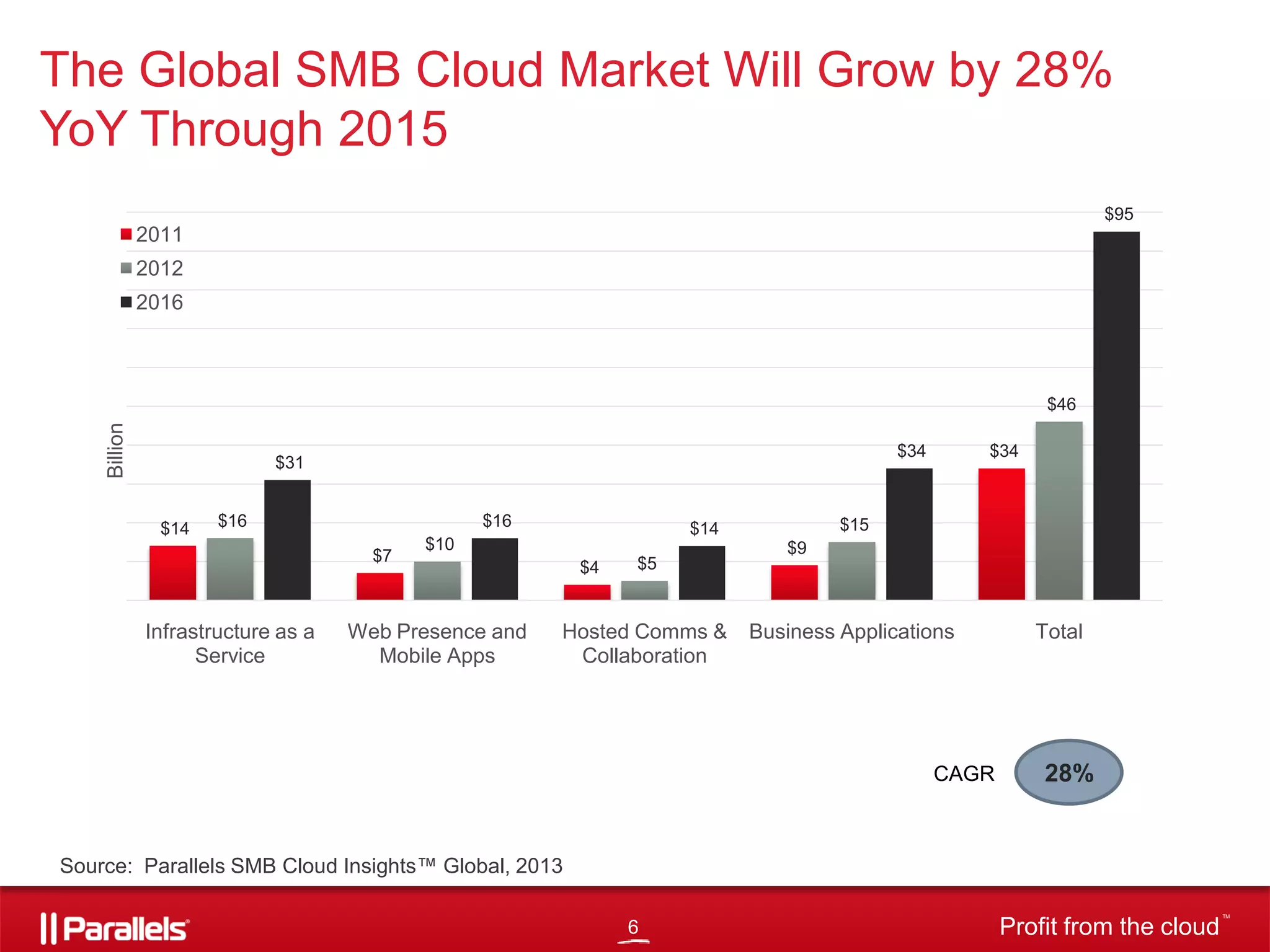 The Global SMB Cloud Market Will Grow by 28%
YoY Through 2015
$95

2011
2012
2016

Billion

$46
$34

$31

$14

$16

$16
$7

Infrastructure as a
Service

Web Presence and
Mobile Apps

$15

$14

$10
$4

$5

Hosted Comms &
Collaboration

$34

$9

Business Applications

CAGR

Total

28%

Source: Parallels SMB Cloud Insights™ Global, 2013
6

Profit from the cloud

TM

 