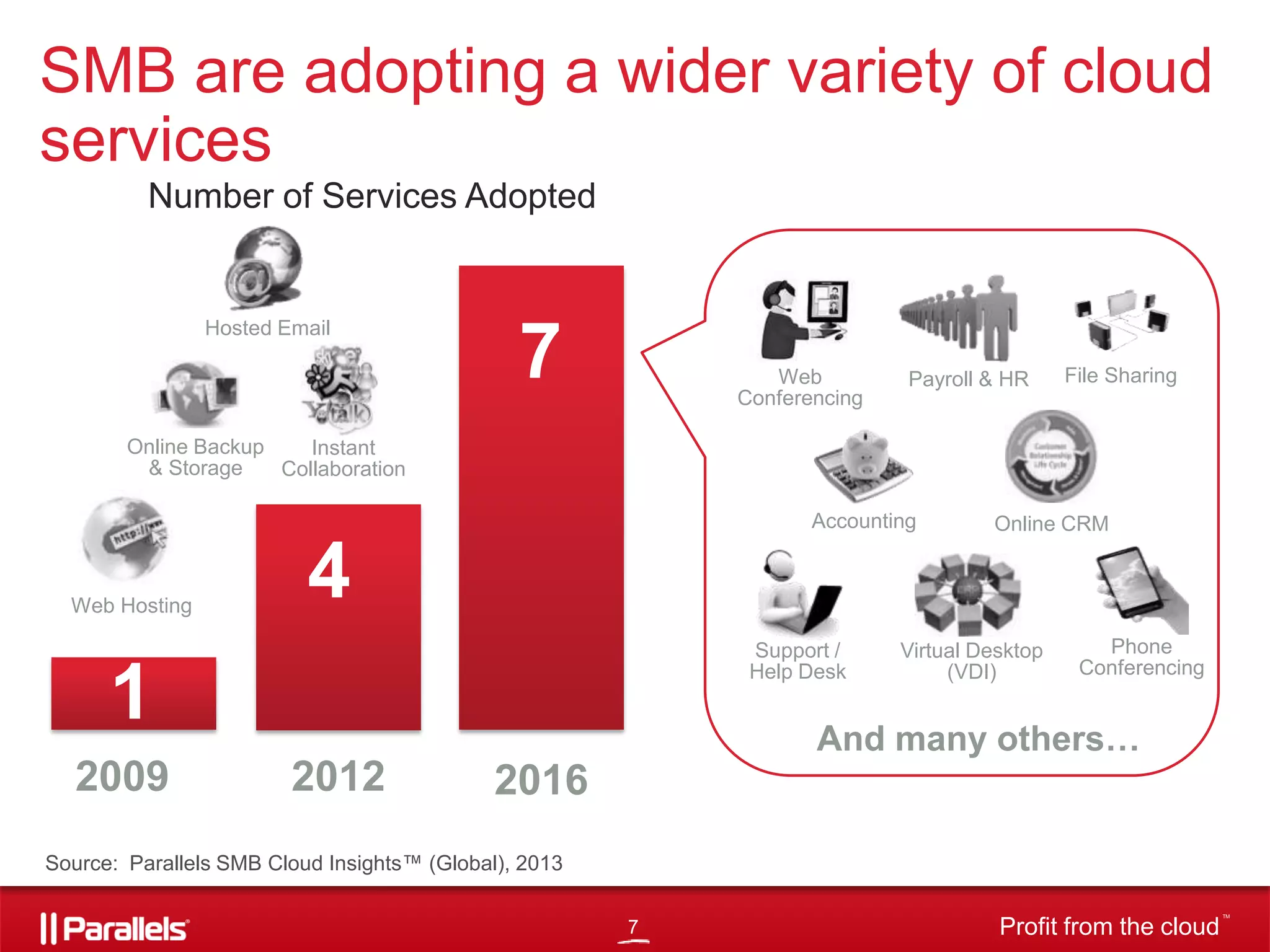 SMB are adopting a wider variety of cloud
services
Number of Services Adopted

Hosted Email

7

Web
Conferencing

Payroll & HR

File Sharing

Online Backup
Instant
& Storage
Collaboration
Accounting

Web Hosting

4
Support /
Help Desk

1
2009

Online CRM

Virtual Desktop
(VDI)

Phone
Conferencing

And many others…

2012

2016

Source: Parallels SMB Cloud Insights™ (Global), 2013
7

Profit from the cloud

TM

 