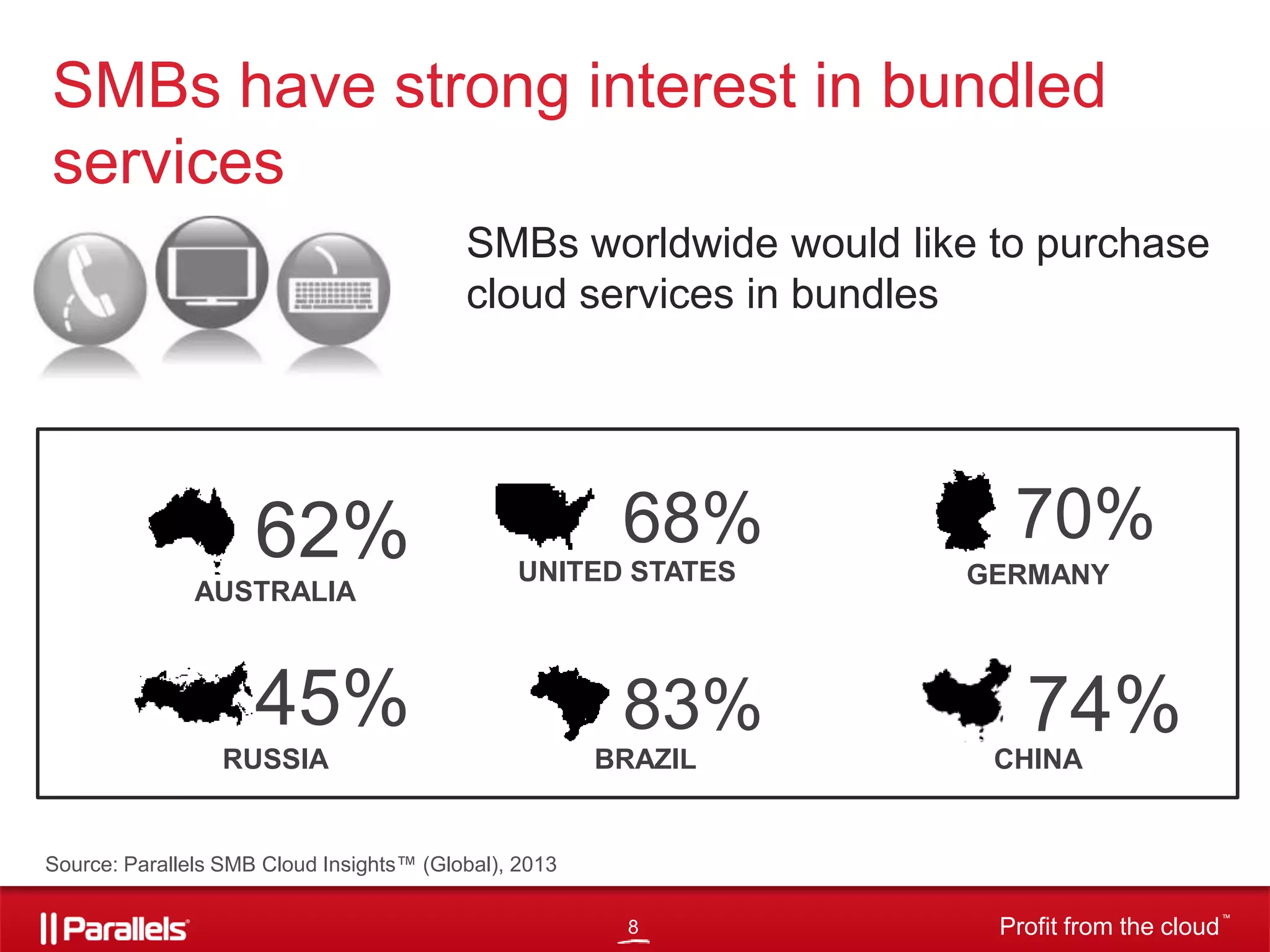 SMBs have strong interest in bundled
services
SMBs worldwide would like to purchase
cloud services in bundles

62%
AUSTRALIA

68%
UNITED STATES

45%
RUSSIA

83%
BRAZIL

70%
GERMANY

74%
CHINA

Source: Parallels SMB Cloud Insights™ (Global), 2013
8

Profit from the cloud

TM

 