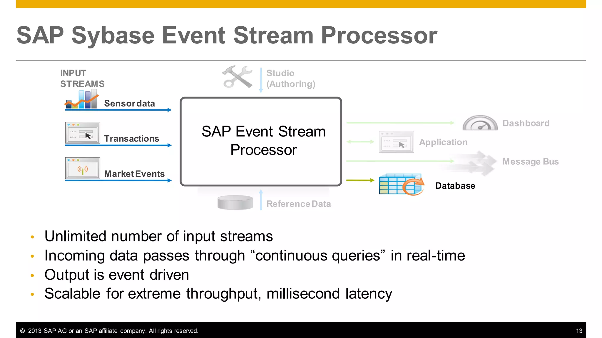 SAP Sybase Event Stream Processor
INPUT
STREAMS

Studio
(Authoring)

Sensor data

Transactions

SAP Event Stream
Processor

?

Dashboard
Application

Message Bus
Market Events
Database
Reference Data

•

Unlimited number of input streams
• Incoming data passes through “continuous queries” in real-time
• Output is event driven
• Scalable for extreme throughput, millisecond latency
© 2013 SAP AG or an SAP affiliate company. All rights reserved.

13

 