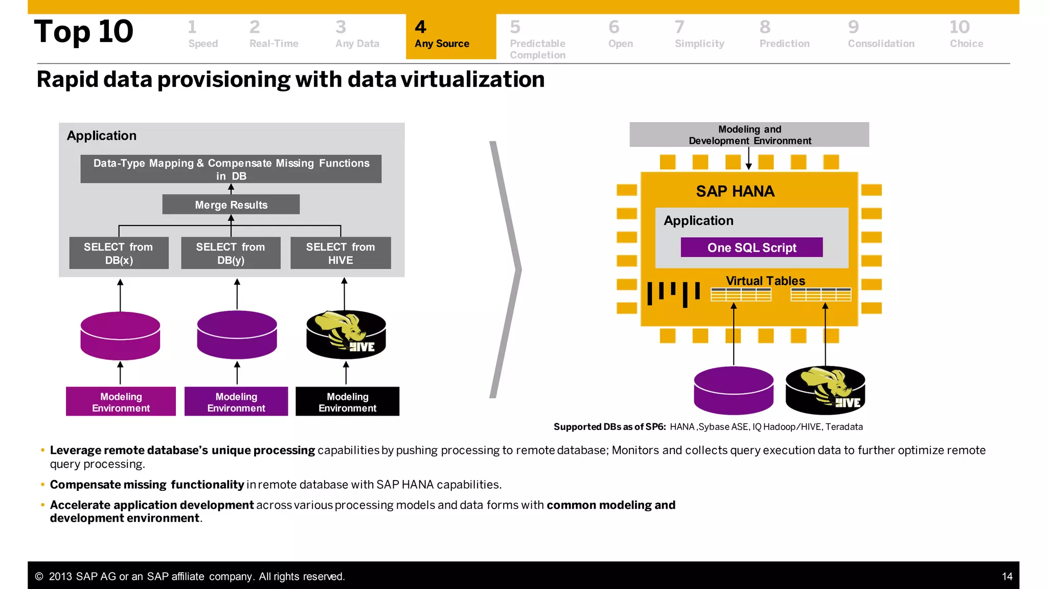 Top 10

1

2

3

4

5

6

7

8

9

10

Speed

Real-Time

Any Data

Any Source

Predictable
Completion

Open

Simplicity

Prediction

Consolidation

Choice

Rapid data provisioning with data virtualization
Modeling and
Development Environment

Application
Data-Type Mapping & Compensate Missing Functions
in DB

SAP HANA
Merge Results

Application
SELECT from
DB(x)

SELECT from
DB(y)

One SQL Script

SELECT from
HIVE

Virtual Tables

Modeling
Environment

Modeling
Environment

Modeling
Environment
Supported DBs as of SP6: HANA ,Sybase ASE, IQ Hadoop/HIVE, Teradata

 Leverage remote database’s unique processing capabilities by pushing processing to remote database; Monitors and collects query execution data to further optimize remote
query processing.

 Compensate missing functionality in remote database with SAP HANA capabilities.
 Accelerate application development across various processing models and data forms with common modeling and
development environment.

© 2013 SAP AG or an SAP affiliate company. All rights reserved.

14

 
