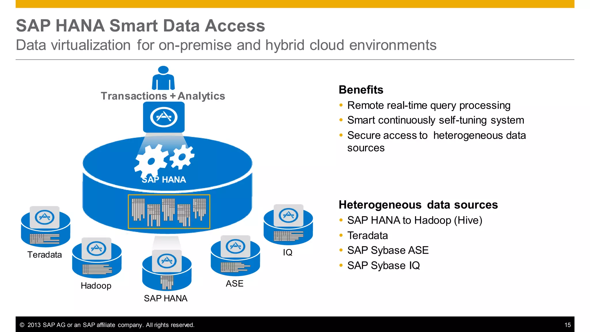 SAP HANA Smart Data Access
Data virtualization for on-premise and hybrid cloud environments
Benefits

Transactions + Analytics

 Remote real-time query processing
 Smart continuously self-tuning system
 Secure access to heterogeneous data
sources

SAP HANA

Heterogeneous data sources

IQ

Teradata






SAP HANA to Hadoop (Hive)
Teradata
SAP Sybase ASE
SAP Sybase IQ

ASE

Hadoop
SAP HANA
© 2013 SAP AG or an SAP affiliate company. All rights reserved.

15

 