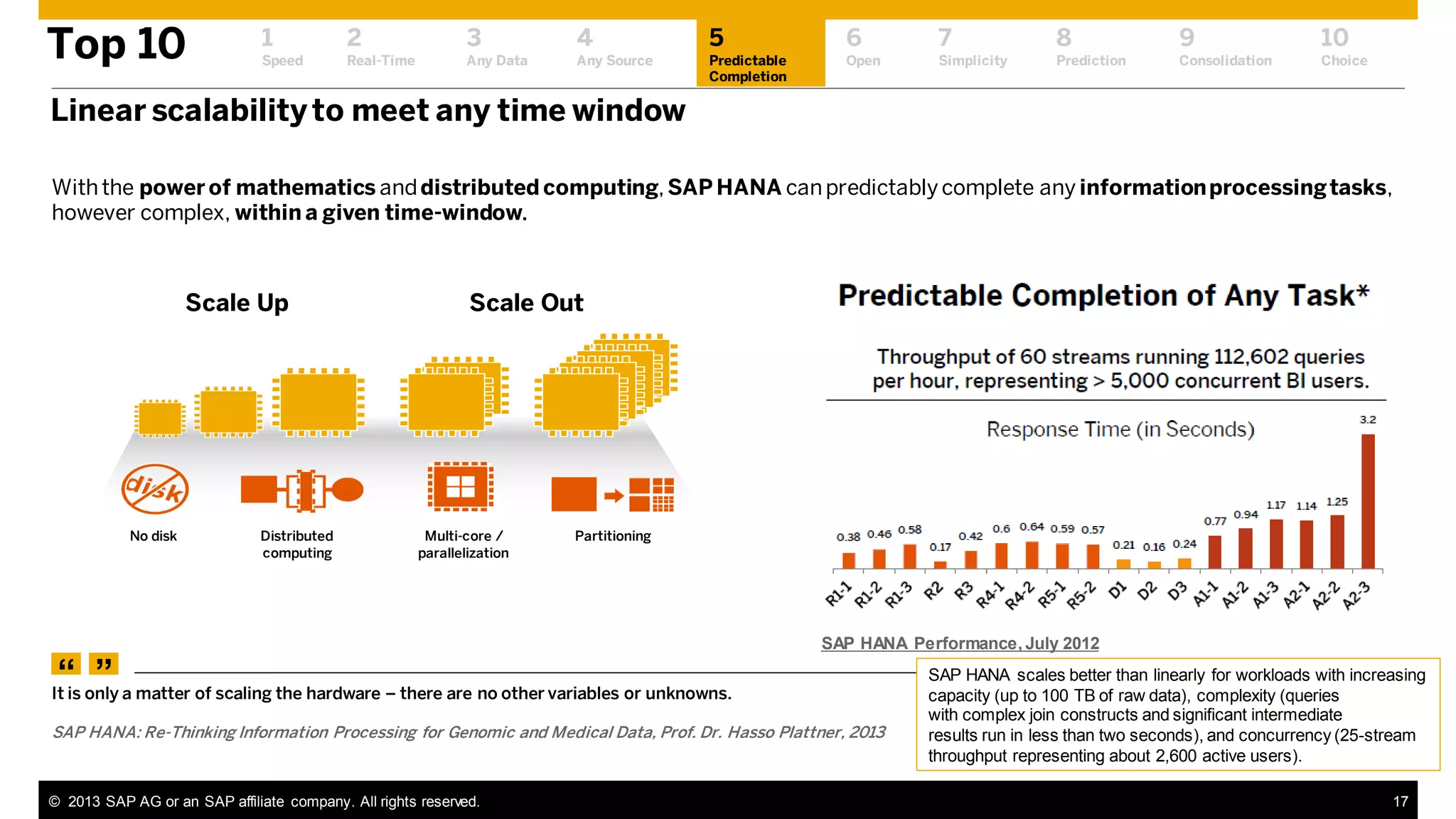 Top 10

1

2

3

4

5

6

7

8

9

10

Speed

Real-Time

Any Data

Any Source

Predictable
Completion

Open

Simplicity

Prediction

Consolidation

Choice

Linear scalability to meet any time window
With the power of mathematics and distributed computing, SAP HANA can predictably complete any information processing tasks,
however complex, within a given time-window.

Scale Up

Extreme Linear Scalability

Scale Out

Query processing time (in seconds)
3.816

3.249

0.425

No disk

Distributed
computing

Multi-core /
parallelization

Partitioning

0.7

0.266

16 nodes
(100 billion rows)

0.491

51 nodes
(650 billion rows)
Query 1

Query 2

3.102

0.142

0.502

95 nodes
(1,200 billion rows)
Query 3

Sales and Distribution reports
Query 1: Single customer and material for one month
Query 2: Range of Customers and Materials for six months

“ ”

SAP HANA Performance, July 2012

Query 3: Year-over-Year trending report for Top 100 customers for five years

It is only a matter of scaling the hardware – there are no other variables or unknowns.
SAP HANA: Re-Thinking Information Processing for Genomic and Medical Data, Prof. Dr. Hasso Plattner, 2013

© 2013 SAP AG or an SAP affiliate company. All rights reserved.

SAP HANA scales better than linearly for workloads with increasing
capacity (up to 100 TB of raw data), complexity (queries
with complex join constructs and significant intermediate
results run in less than two seconds), and concurrency (25-stream
throughput representing about 2,600 active users).
17

 