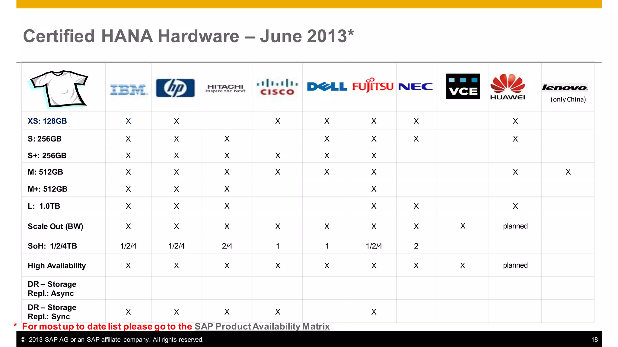 Certified HANA Hardware – June 2013*

(only China)

XS: 128GB

X

X

S: 256GB

X

X

X

S+: 256GB

X

X

X

M: 512GB

X

X

X

M+: 512GB

X

X

X

X

L: 1.0TB

X

X

X

X

X

Scale Out (BW)

X

X

X

X

X

X

X

1/2/4

1/2/4

2/4

1

1

1/2/4

2

X

X

X

X

X

X

X

X

X

X

X

SoH: 1/2/4TB
High Availability

X

X

X

X

X

X

X

X

X

X

X

X

X

X

X

X

X

X
X

planned

X

planned

DR – Storage
Repl.: Async
DR – Storage
Repl.: Sync

X

* For most up to date list please go to the SAP Product Availability Matrix
© 2013 SAP AG or an SAP affiliate company. All rights reserved.

18

 