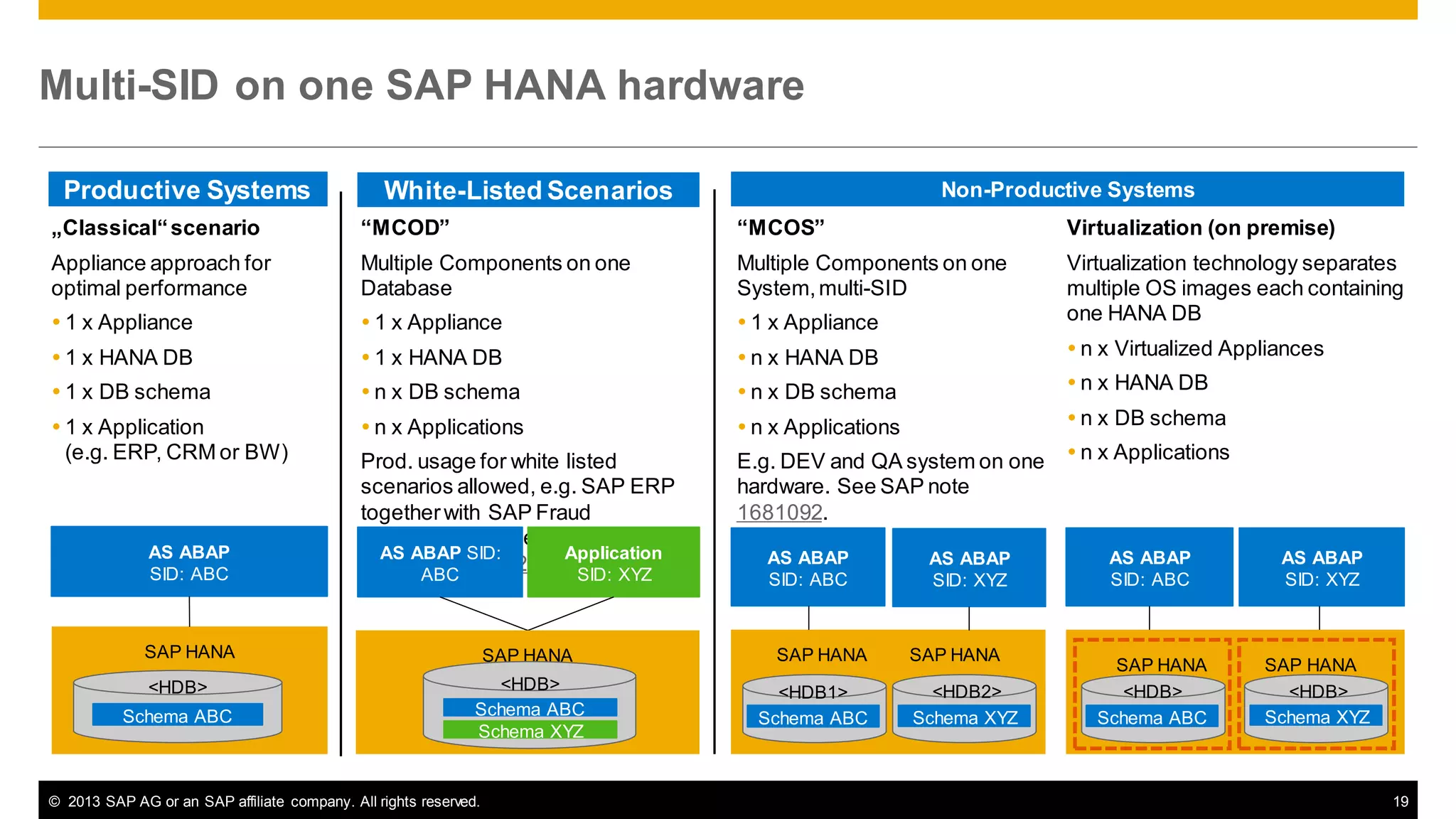 Multi-SID on one SAP HANA hardware
Productive Systems

White-Listed Scenarios

Non-Productive Systems

„Classical“ scenario

“MCOD”

“MCOS”

Virtualization (on premise)

Appliance approach for
optimal performance

Multiple Components on one
Database

Multiple Components on one
System, multi-SID

 1 x Appliance

 1 x Appliance

 1 x Appliance

Virtualization technology separates
multiple OS images each containing
one HANA DB

 1 x HANA DB

 1 x HANA DB

 n x HANA DB

 n x Virtualized Appliances

 1 x DB schema

 n x DB schema

 n x DB schema

 n x HANA DB

 1 x Application
(e.g. ERP, CRM or BW)

 n x Applications

 n x Applications

 n x DB schema

Prod. usage for white listed
scenarios allowed, e.g. SAP ERP
together with SAP Fraud
Management. See SAP notes
AS ABAP SID:
Application
1661202 and 1826100.
ABC
SID: XYZ

E.g. DEV and QA system on one
hardware. See SAP note
1681092.

AS ABAP
SID: ABC

SAP HANA
<HDB>
Schema ABC

SAP HANA

<HDB>
Schema ABC
Schema XYZ

© 2013 SAP AG or an SAP affiliate company. All rights reserved.

AS ABAP
SID: ABC

SAP HANA
<HDB1>
Schema ABC

AS ABAP
SID: XYZ

SAP HANA
<HDB2>
Schema XYZ

 n x Applications

AS ABAP
SID: ABC

AS ABAP
SID: XYZ

SAP HANA
<HDB>
Schema ABC

SAP HANA
<HDB>
Schema XYZ

19

 
