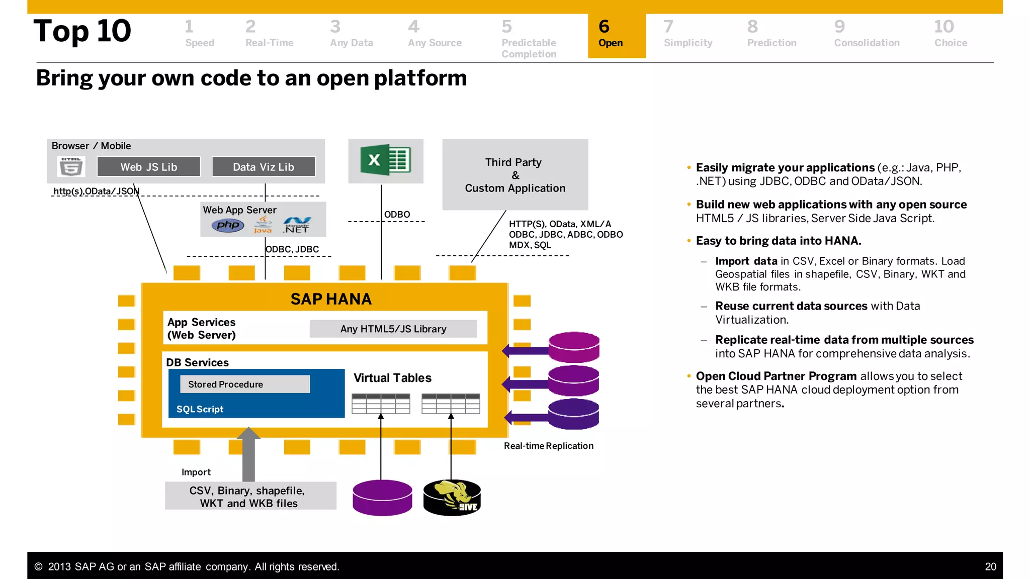 Top 10

1

2

3

4

5

6

7

8

9

10

Speed

Real-Time

Any Data

Any Source

Predictable
Completion

Open

Simplicity

Prediction

Consolidation

Choice

Bring your own code to an open platform
Browser / Mobile

Web JS Lib

Third Party
&
Custom Application

Data Viz Lib

http(s),OData/JSON

Web App Server

ODBO

ODBC, JDBC

HTTP(S), OData, XML/A
ODBC, JDBC, ADBC, ODBO
MDX, SQL

 Easy to bring data into HANA.

– Reuse current data sources with Data
Virtualization.

Any HTML5/JS Library

– Replicate real-time data from multiple sources
into SAP HANA for comprehensive data analysis.

DB Services
Stored Procedure

 Build new web applications with any open source
HTML5 / JS libraries, Server Side Java Script.

– Import data in CSV, Excel or Binary formats. Load
Geospatial files in shapefile, CSV, Binary, WKT and
WKB file formats.

SAP HANA
App Services
(Web Server)

 Easily migrate your applications (e.g.: Java, PHP,
.NET) using JDBC, ODBC and OData/JSON.

 Open Cloud Partner Program allows you to select
the best SAP HANA cloud deployment option from
several partners.

Virtual Tables

SQL Script

Real-time Replication

Import

CSV, Binary, shapefile,
WKT and WKB files

© 2013 SAP AG or an SAP affiliate company. All rights reserved.

20

 