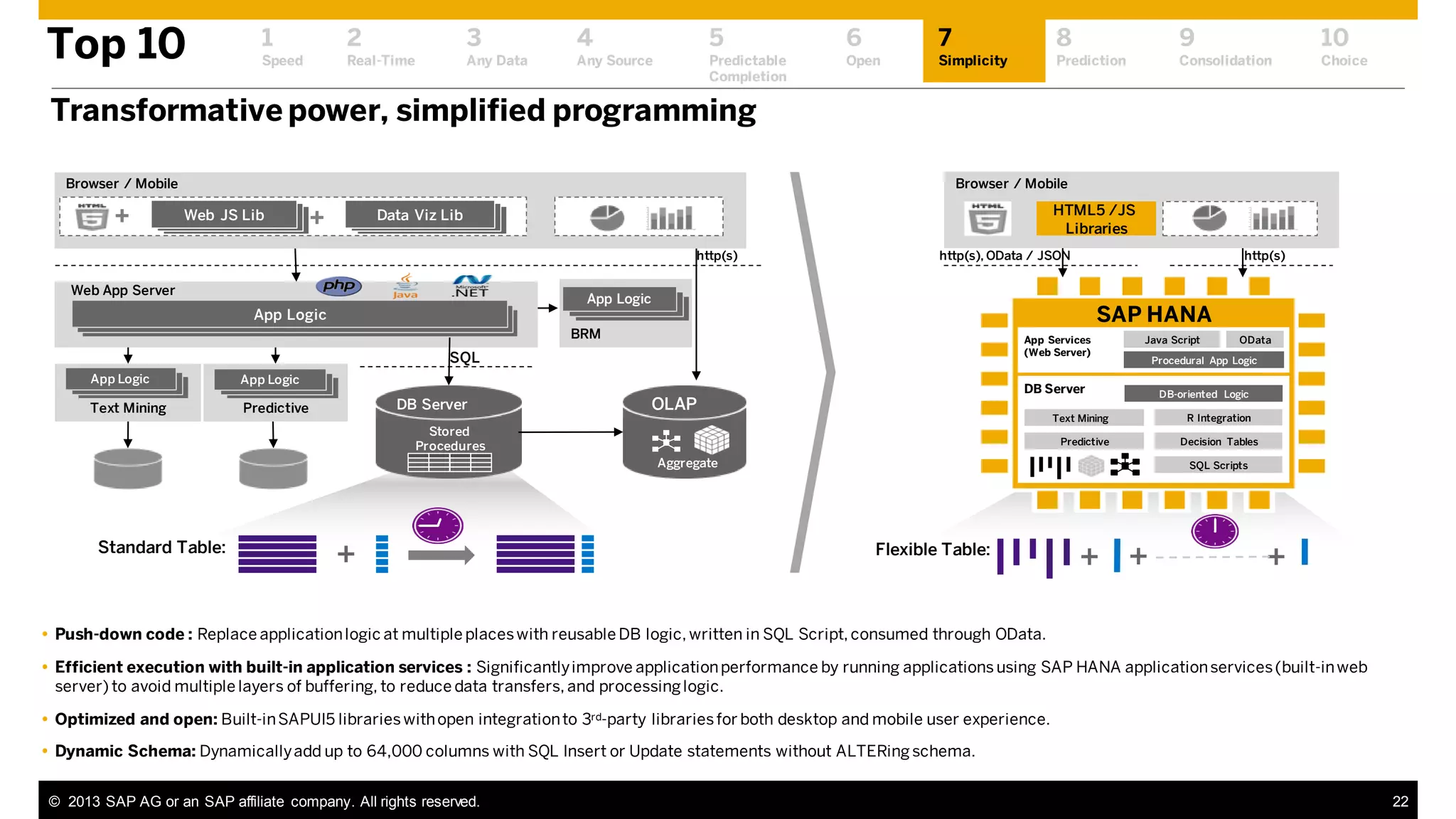 Top 10

1

2

3

4

5

6

7

8

9

10

Speed

Real-Time

Any Data

Any Source

Predictable
Completion

Open

Simplicity

Prediction

Consolidation

Choice

Transformative power, simplified programming
Browser / Mobile

Browser / Mobile

+

+

Web JS Lib

HTML5 /JS
Libraries

Data Viz Lib
http(s)

Web App Server

http(s), OData / JSON

App Logic
App Logic
App Logic

App Logic
App Logic

App Logic

SAP HANA

BRM

App Services
(Web Server)

SQL
App Logic
App Logic
App Logic

Text Mining

http(s)

App Logic
App Logic
App Logic

DB Server

Predictive

Java Script

DB Server

OLAP

Text Mining

Stored
Procedures

Predictive

Aggregate

Standard Table:

+

OData

Procedural App Logic
DB-oriented Logic
R Integration
Decision Tables

SQL Scripts

Flexible Table:

+ +

+

 Push-down code : Replace application logic at multiple places with reusable DB logic, written in SQL Script, consumed through OData.

 Efficient execution with built-in application services : Significantly improve application performance by running applications using SAP HANA application services (built-in web
server) to avoid multiple layers of buffering, to reduce data transfers, and processing logic.
 Optimized and open: Built-in SAPUI5 libraries with open integration to 3rd-party libraries for both desktop and mobile user experience.
 Dynamic Schema: Dynamically add up to 64,000 columns with SQL Insert or Update statements without ALTERing schema.
© 2013 SAP AG or an SAP affiliate company. All rights reserved.

22

 