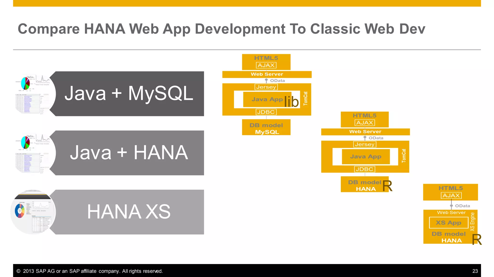 Compare HANA Web App Development To Classic Web Dev

Java + MySQL

lib

Java + HANA
R

HANA XS
R
© 2013 SAP AG or an SAP affiliate company. All rights reserved.

23

 