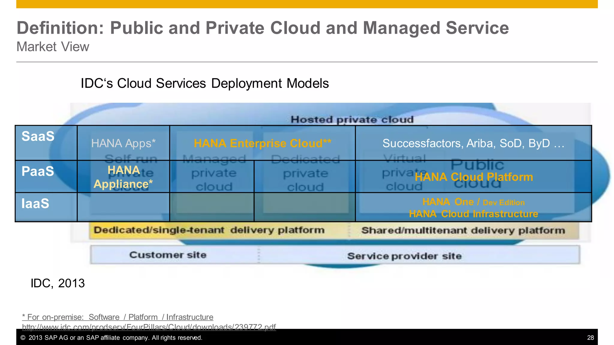 Definition: Public and Private Cloud and Managed Service
Market View
IDC‘s Cloud Services Deployment Models

SaaS
PaaS

HANA Apps*

HANA Enterprise Cloud**

HANA
Appliance*

IaaS

Successfactors, Ariba, SoD, ByD …
HANA Cloud Platform
HANA One / Dev Edition
HANA Cloud Infrastructure

IDC, 2013
* For on-premise: Software / Platform / Infrastructure
http://www.idc.com/prodserv/FourPillars/Cloud/downloads/239772.pdf
© 2013 SAP AG or an SAP affiliate company. All rights reserved.

28

 