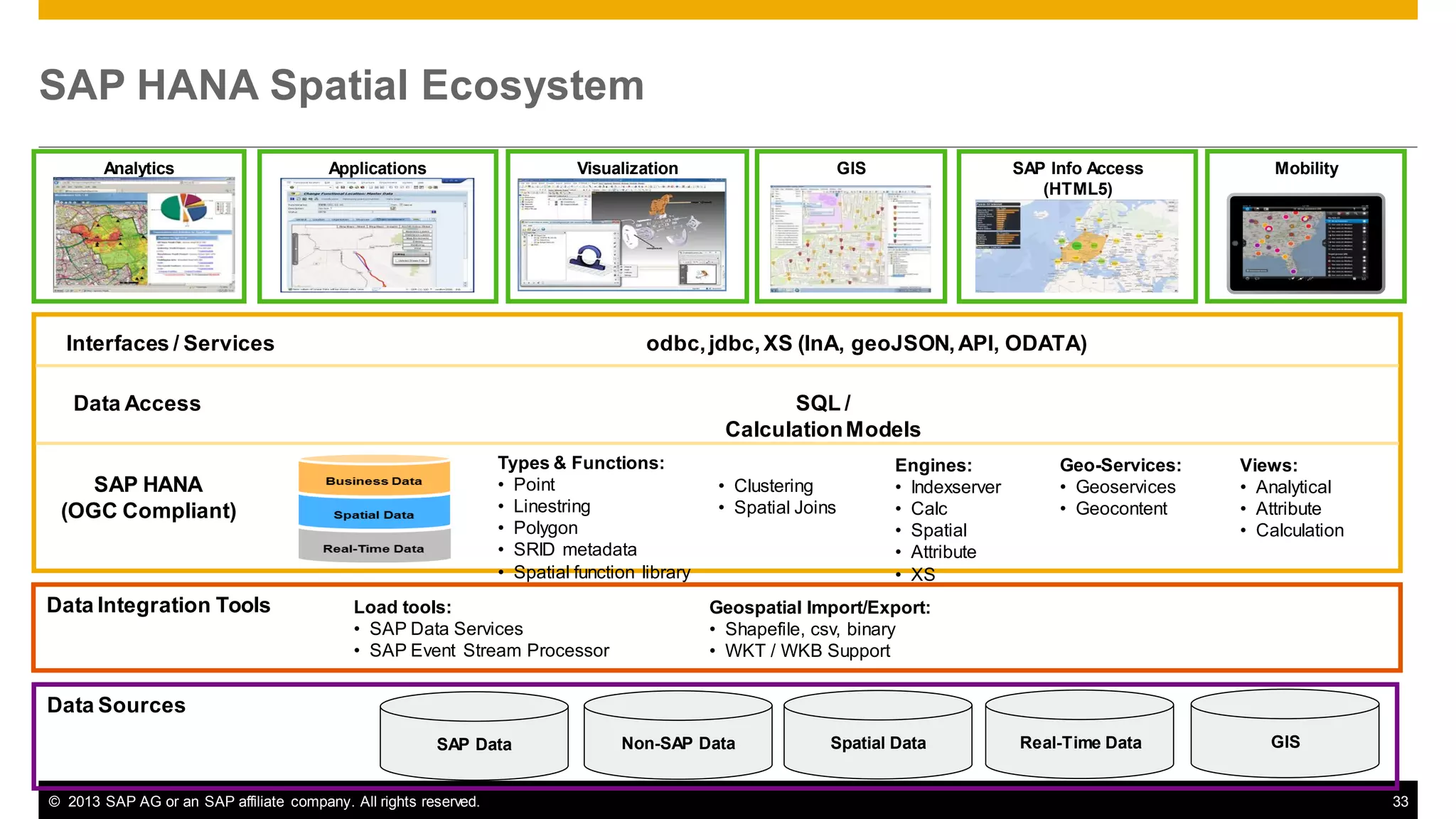SAP HANA Spatial Ecosystem
Analytics

Visualization

Applications

Interfaces / Services

SAP Info Access
(HTML5)

Mobility

odbc, jdbc, XS (InA, geoJSON, API, ODATA)
SQL /
Calculation Models

Data Access
Types & Functions:
• Point
• Linestring
• Polygon
• SRID metadata
• Spatial function library

SAP HANA
(OGC Compliant)

Data Integration Tools

GIS

Load tools:
• SAP Data Services
• SAP Event Stream Processor

• Clustering
• Spatial Joins

Engines:
• Indexserver
• Calc
• Spatial
• Attribute
• XS

Geo-Services:
• Geoservices
• Geocontent

Views:
• Analytical
• Attribute
• Calculation

Geospatial Import/Export:
• Shapefile, csv, binary
• WKT / WKB Support

Data Sources
SAP Data
© 2013 SAP AG or an SAP affiliate company. All rights reserved.

Non-SAP Data

Spatial Data

Real-Time Data

GIS

33

 