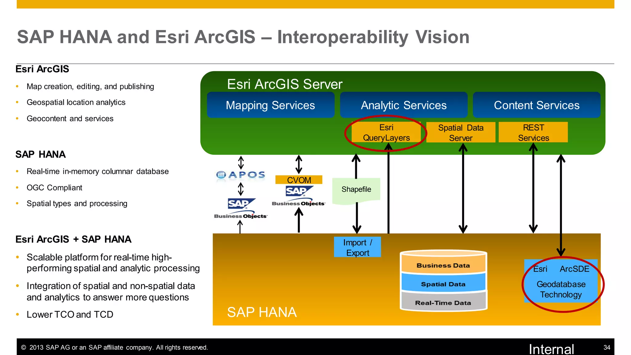 SAP HANA and Esri ArcGIS – Interoperability Vision
Esri ArcGIS
 Map creation, editing, and publishing

Esri ArcGIS Server

 Geospatial location analytics

Mapping Services

Analytic Services

Content Services

 Geocontent and services

Esri
QueryLayers

Spatial Data
Server

REST
Services

SAP HANA
 Real-time in-memory columnar database
 OGC Compliant

CVOM
Shapefile

 Spatial types and processing

Esri ArcGIS + SAP HANA

Import /
Export

 Scalable platform for real-time highperforming spatial and analytic processing

Esri

 Integration of spatial and non-spatial data
and analytics to answer more questions
 Lower TCO and TCD

© 2013 SAP AG or an SAP affiliate company. All rights reserved.

ArcSDE

Geodatabase
Technology

SAP HANA
Internal

34

 