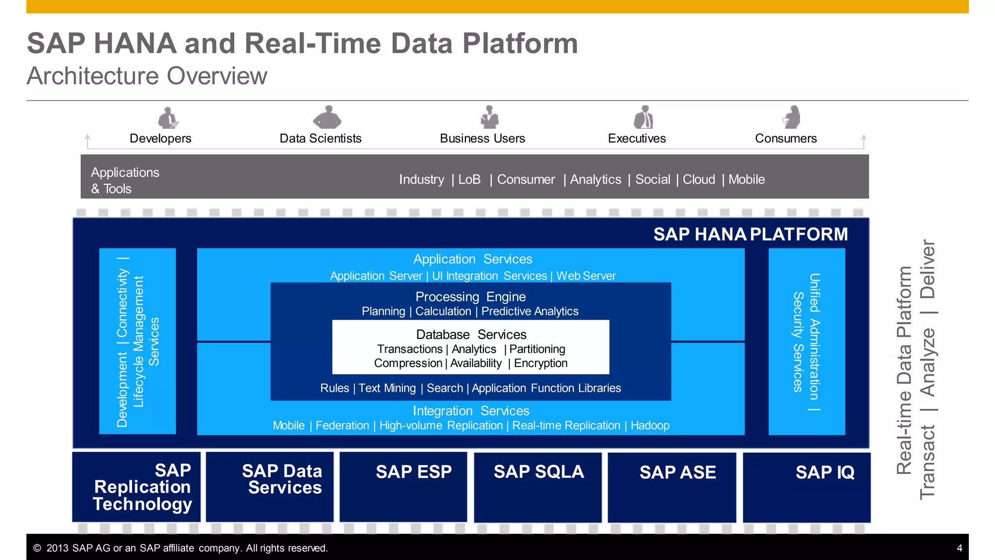 SAP HANA and Real-Time Data Platform
Architecture Overview
Data Scientists

Applications
&T
ools

Business Users

Executives

Consumers

Industry | LoB | Consumer | Analytics | Social | Cloud | Mobile

SAP
Replication
Technology

Application Services
Application Server | UI Integration Services | Web Server

Unified Administration |
Security Services

Development | Connectivity |
Lifecycle Management
Services

SAP HANA PLATFORM

Processing Engine
Planning | Calculation | Predictive Analytics

Database Services
Transactions | Analytics | Partitioning
Compression | Availability | Encryption
Rules | Text Mining | Search | Application Function Libraries

Integration Services
Mobile | Federation | High-volume Replication | Real-time Replication | Hadoop

SAP Data
Services

© 2013 SAP AG or an SAP affiliate company. All rights reserved.

SAP ESP

SAP SQLA

SAP ASE

SAP IQ

Real-time Data Platform
Transact | Analyze | Deliver

Developers

4

 